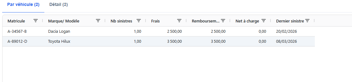 Synthèse par véhicule