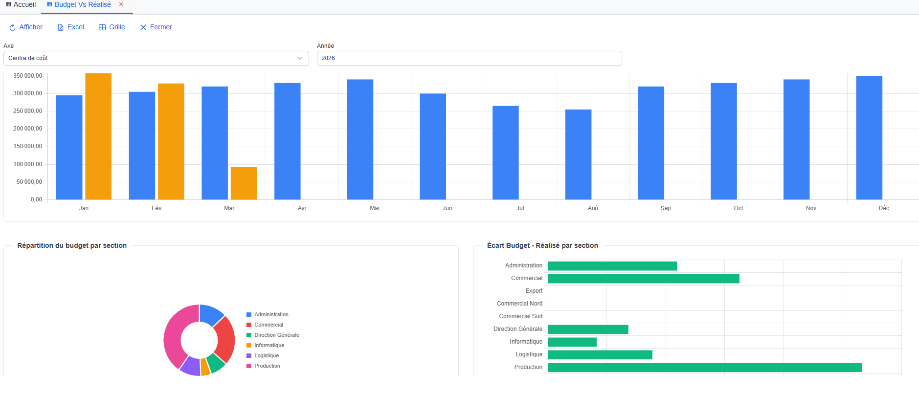 Budget vs Réalisé - Vue graphiques