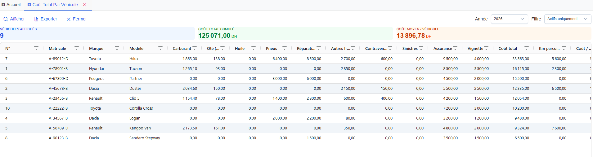 Coût total par véhicule