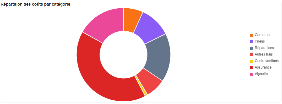 Camembert répartition