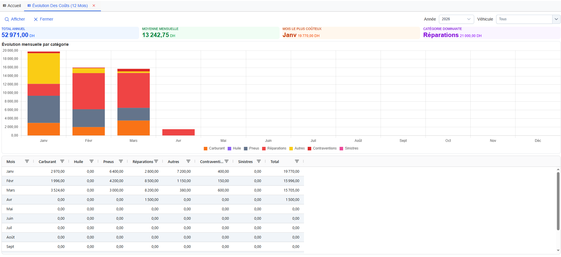 Évolution mensuelle des coûts