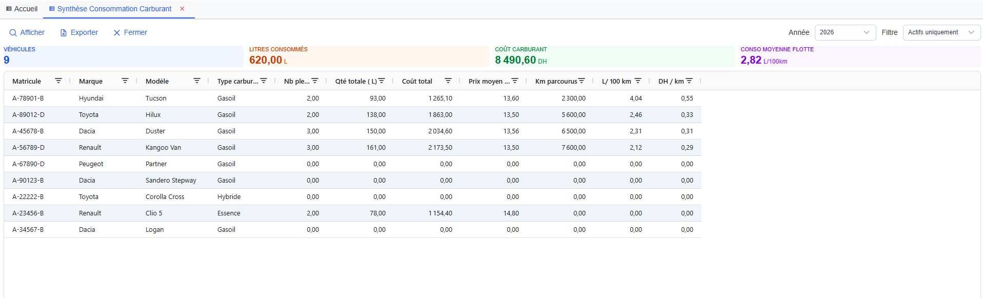 Synthèse consommation