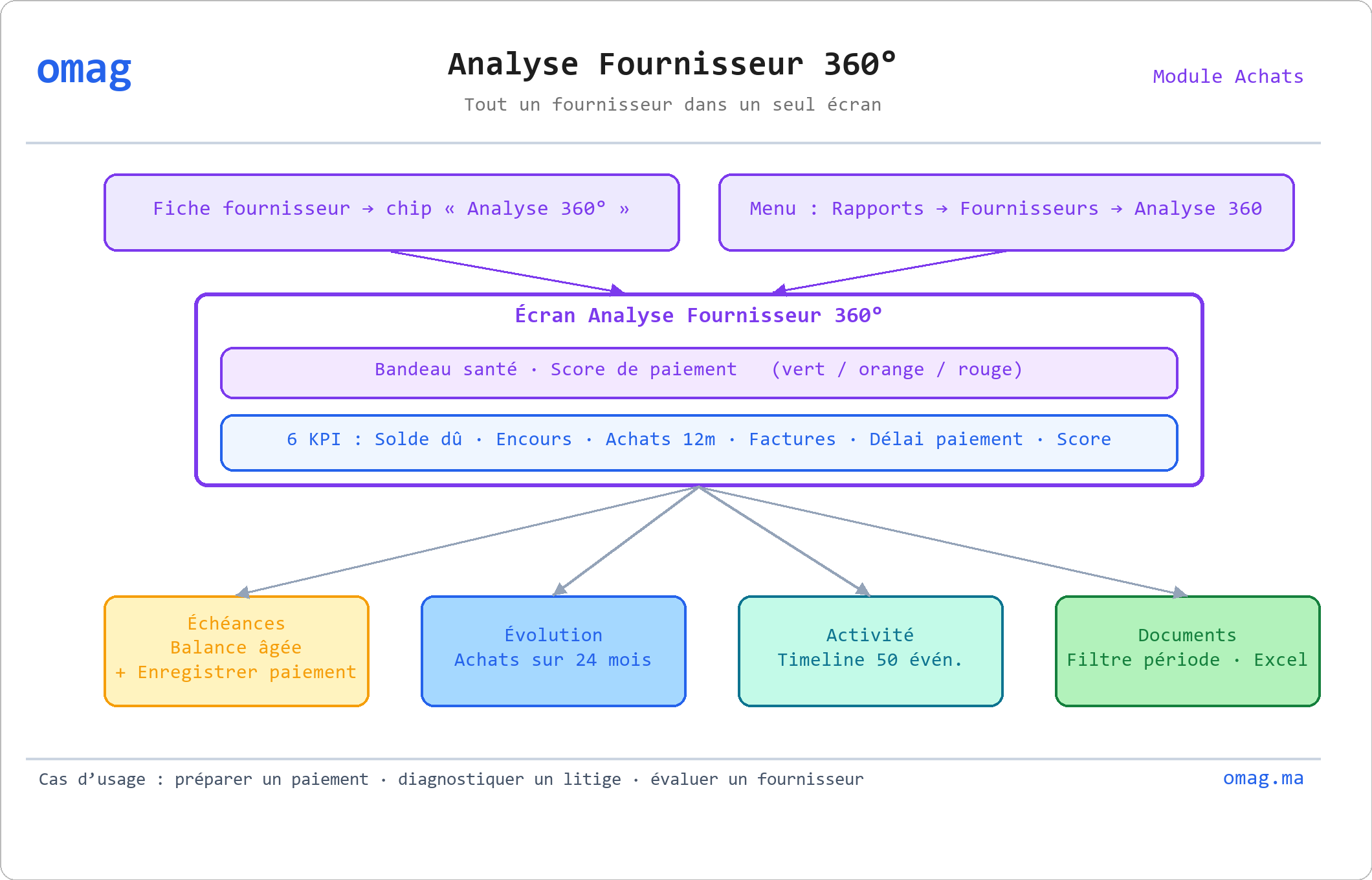 Analyse Fournisseur 360°