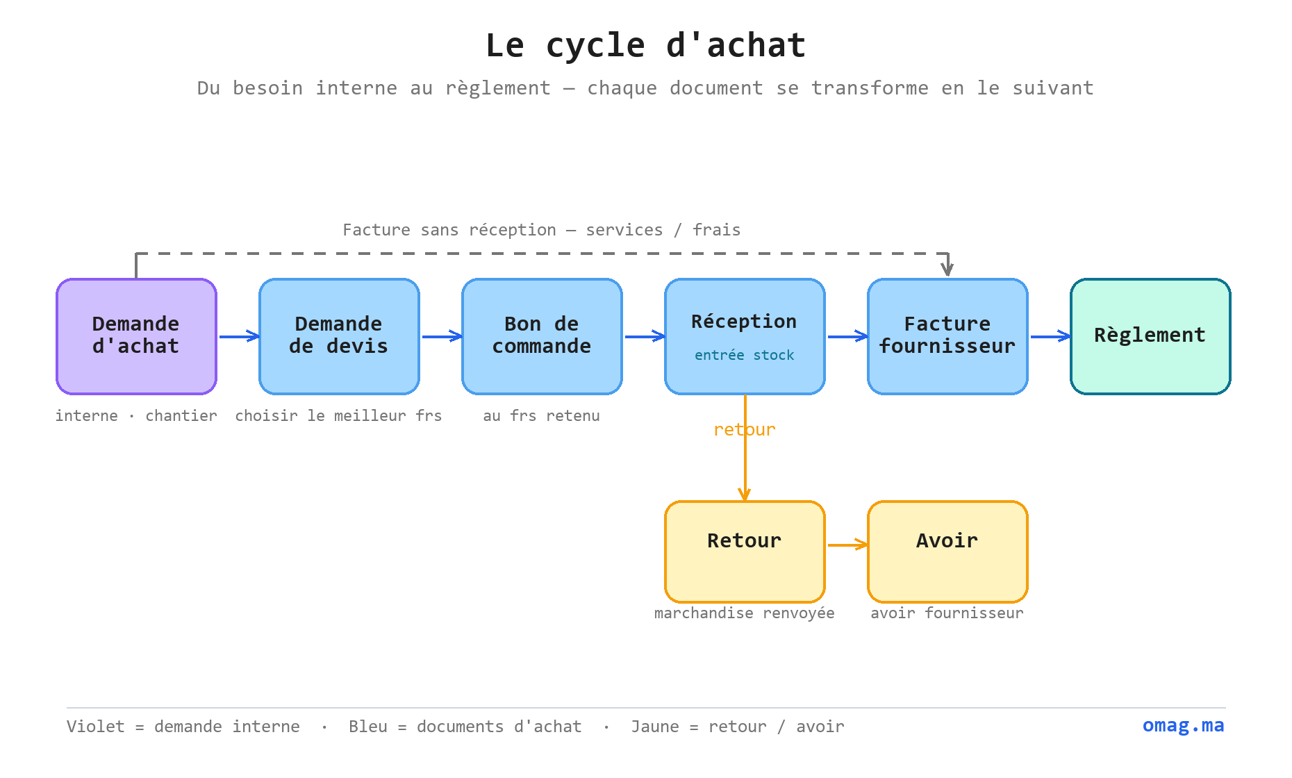 Le cycle d’achat : du fournisseur à la demande d’achat, bon de commande, réception (entrée en stock), facture fournisseur et règlement, avec la branche retour/avoir et le raccourci facture sans réception pour les services et frais