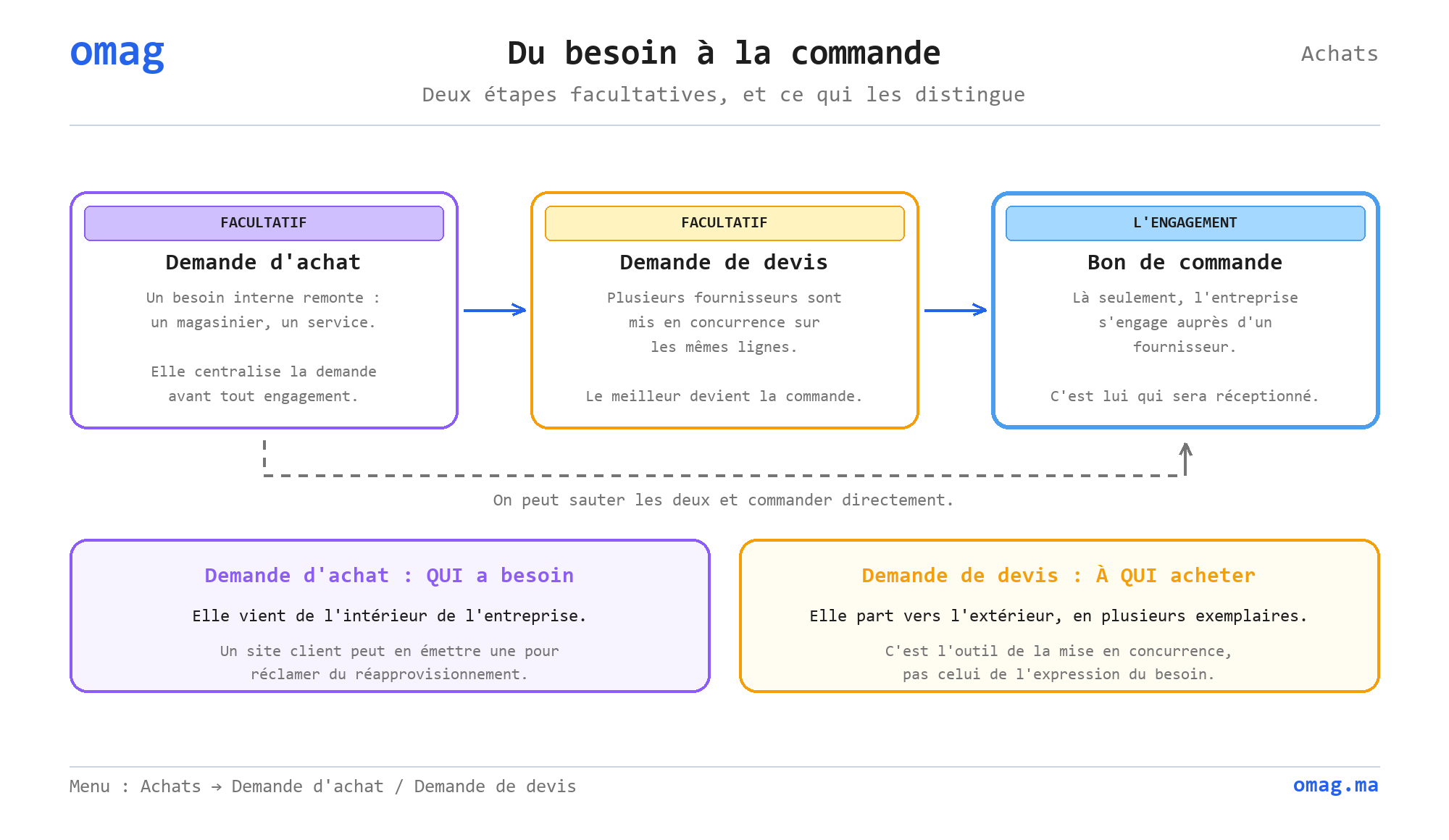 Du besoin à la commande