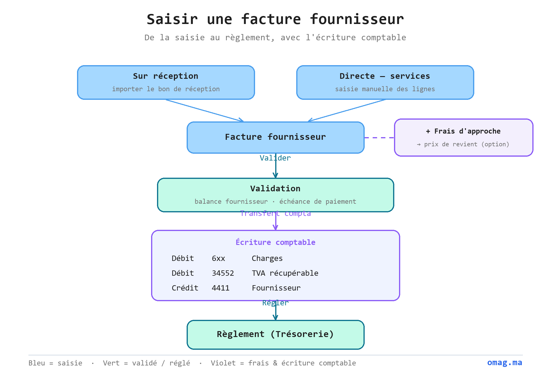 Saisir une facture fournisseur : deux origines (sur réception en important le bon de réception, ou directe pour les services), ajout optionnel des frais d’approche pour le prix de revient, validation qui impacte la balance fournisseur et crée l’échéance, écriture comptable (débit charges 6xx, débit TVA récupérable 34552, crédit fournisseur 4411) puis règlement