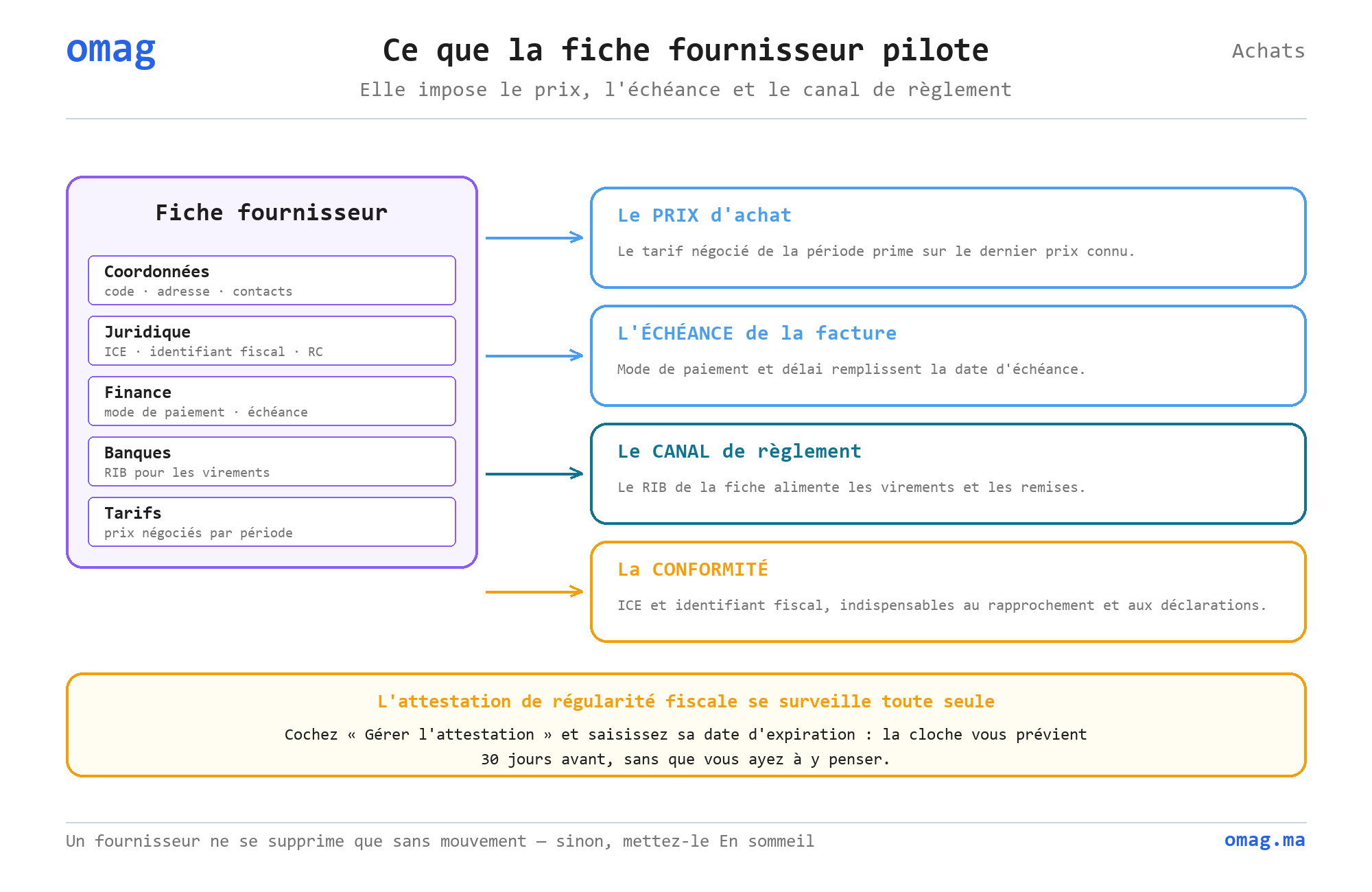 Ce que la fiche fournisseur pilote