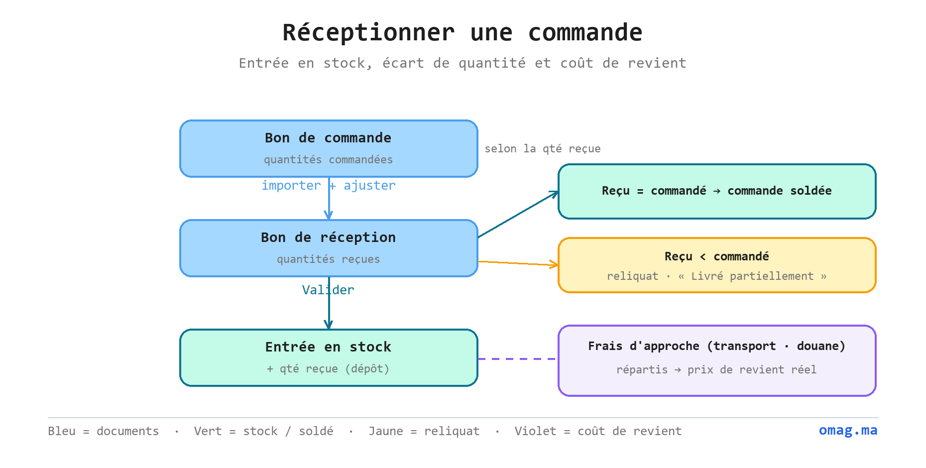 Réceptionner une commande : reprise du bon de commande, saisie des quantités reçues, validation qui fait entrer le stock dans le dépôt, avec l’écart commande/reçu (commande soldée si tout est reçu, reliquat en livraison partielle sinon) et la répartition des frais d’approche pour calculer le prix de revient