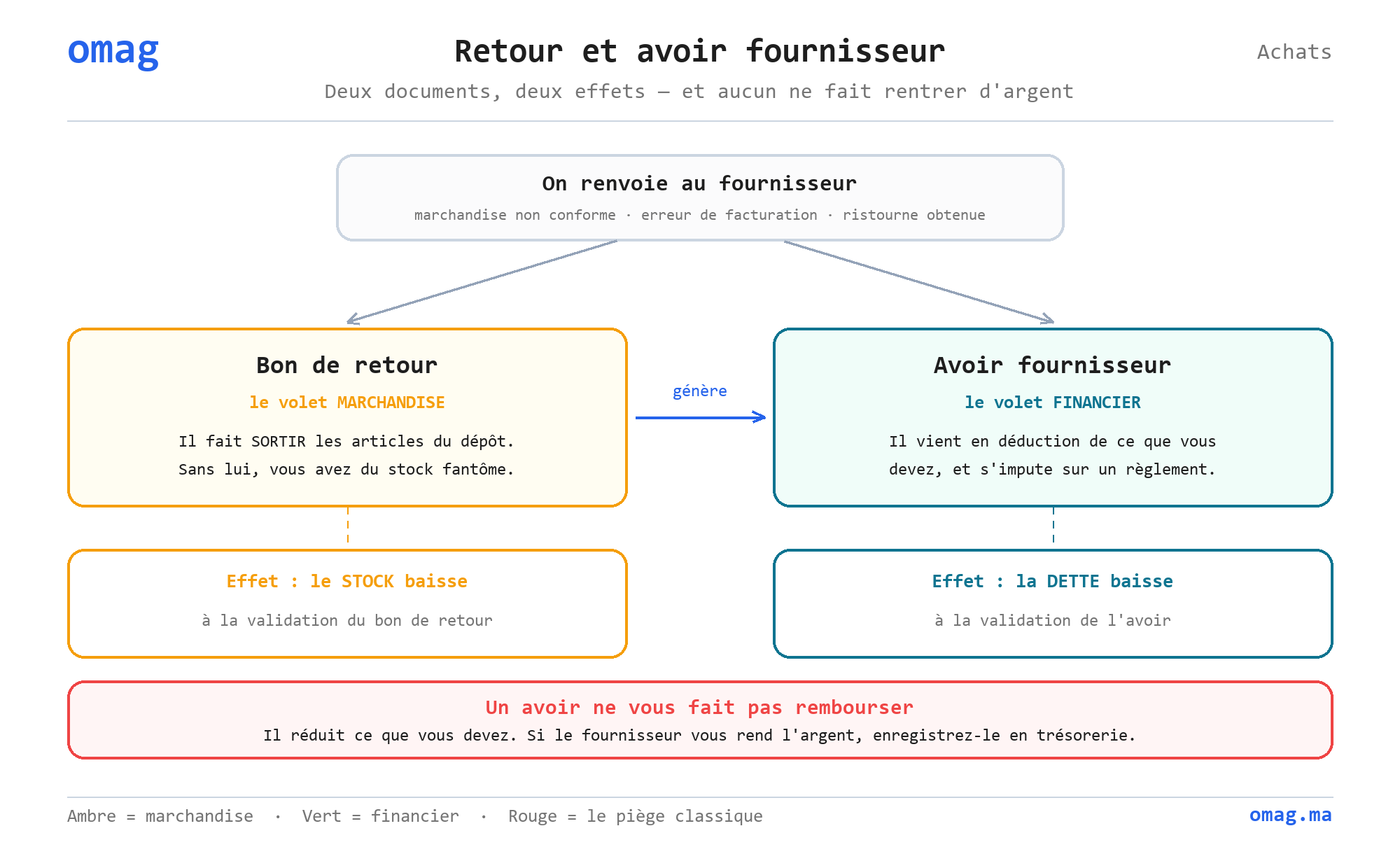 Retour et avoir fournisseur