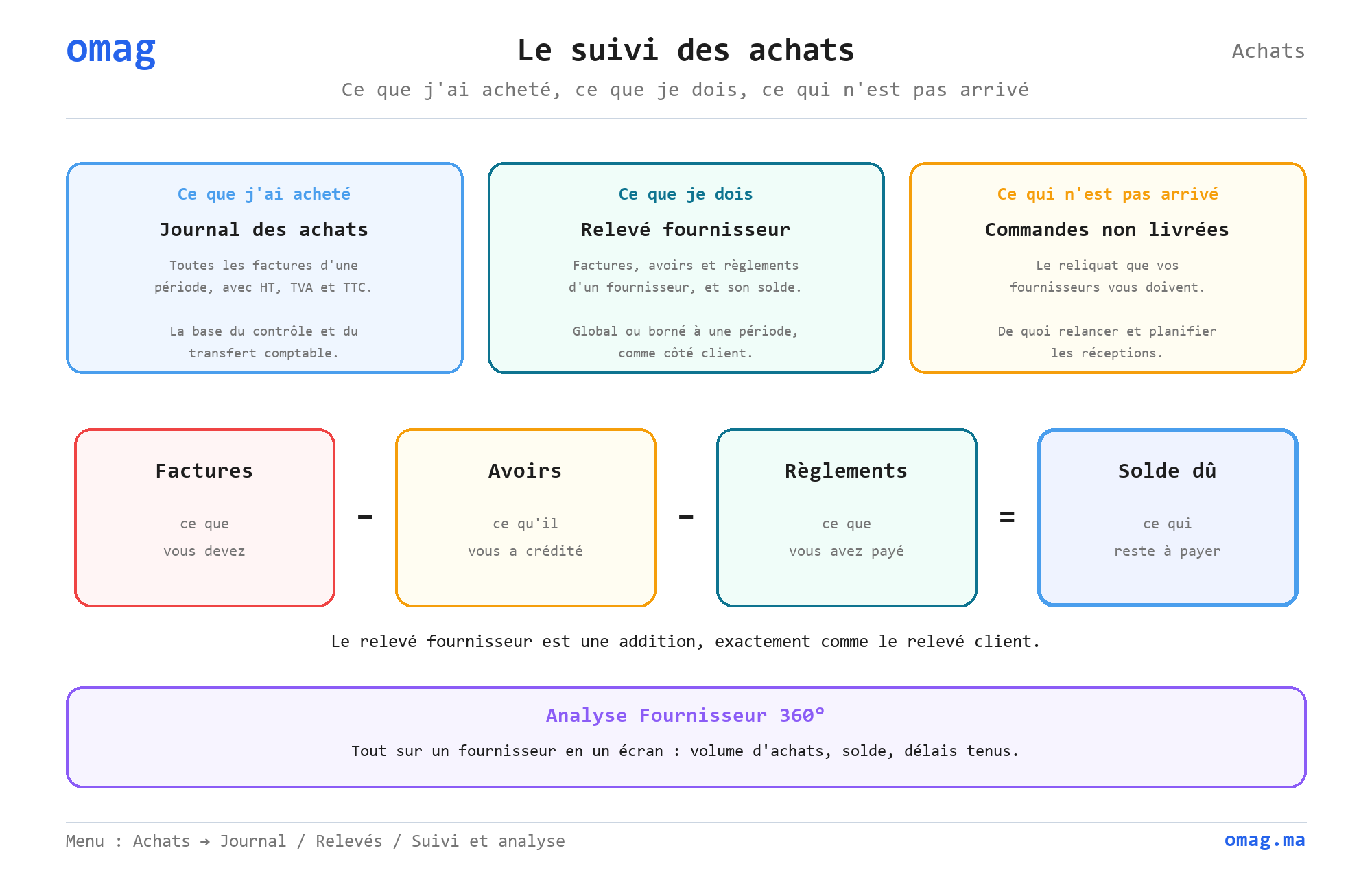 Le suivi des achats