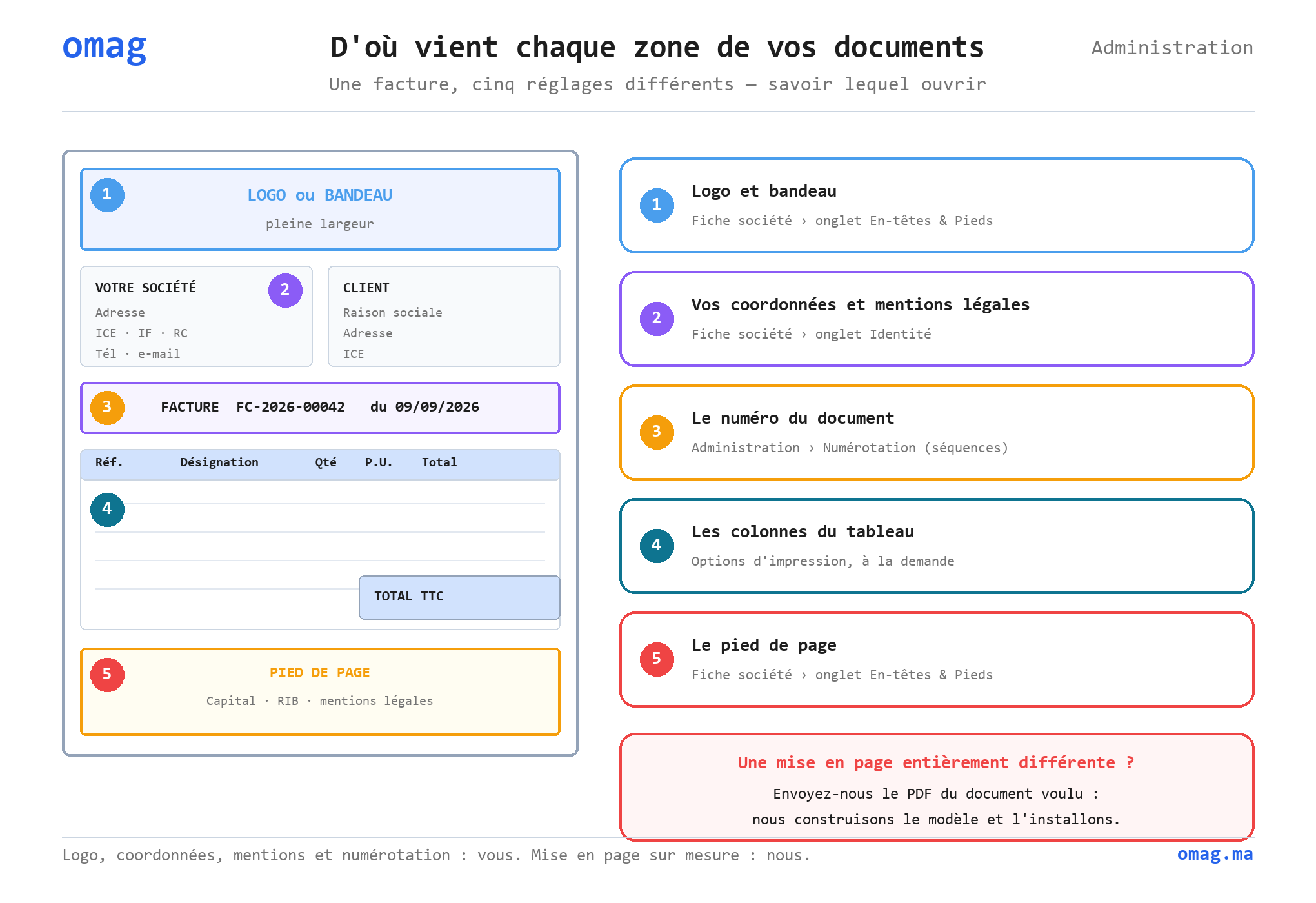 D’où vient chaque zone de vos documents