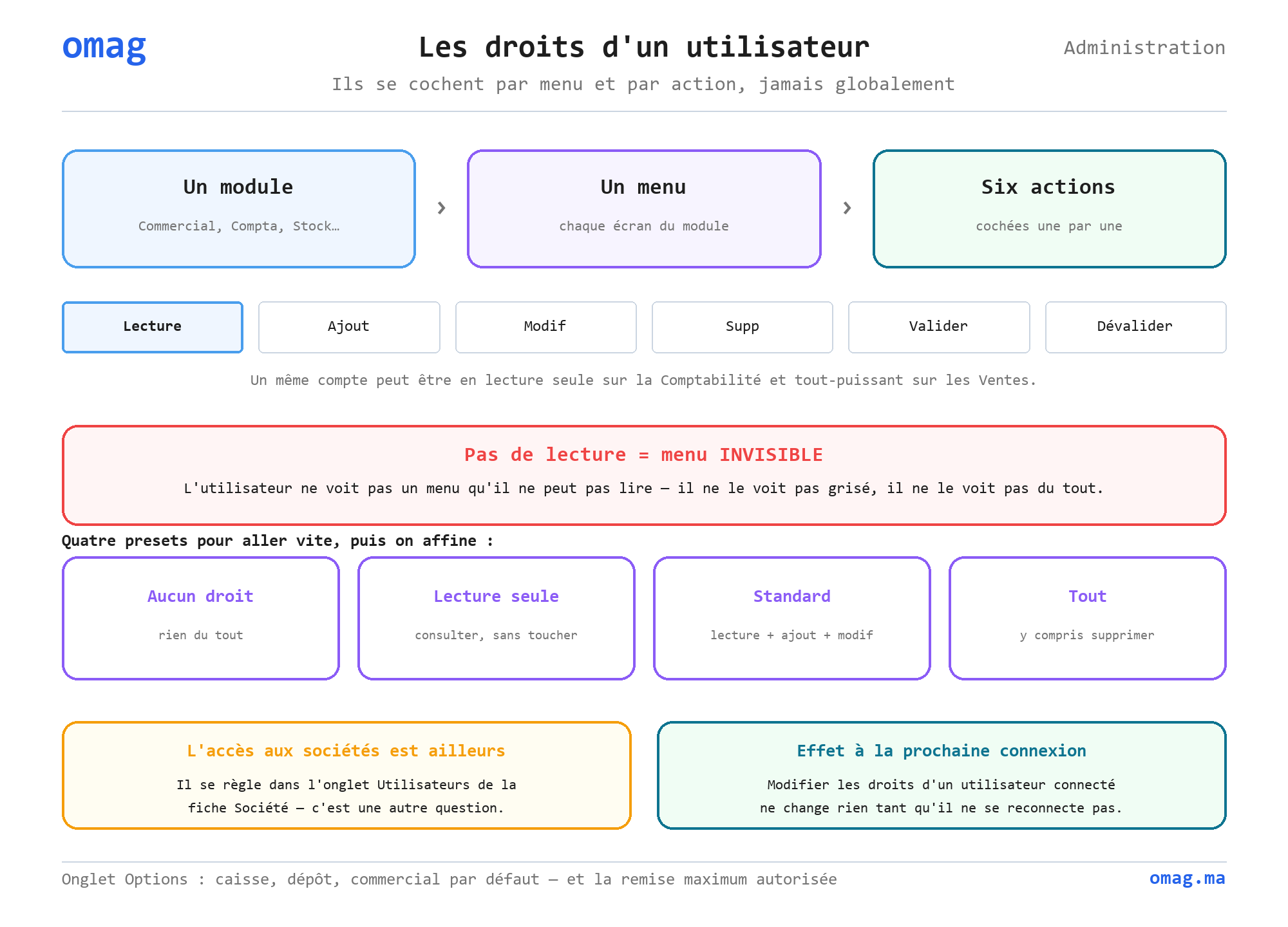 Les droits d’un utilisateur