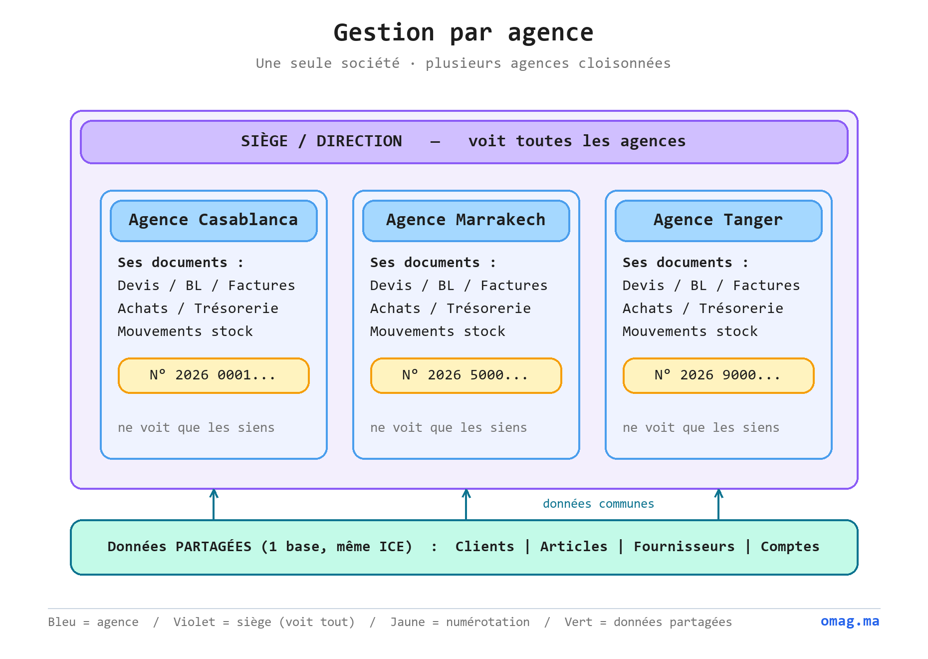 Schéma : une société, plusieurs agences cloisonnées avec données partagées