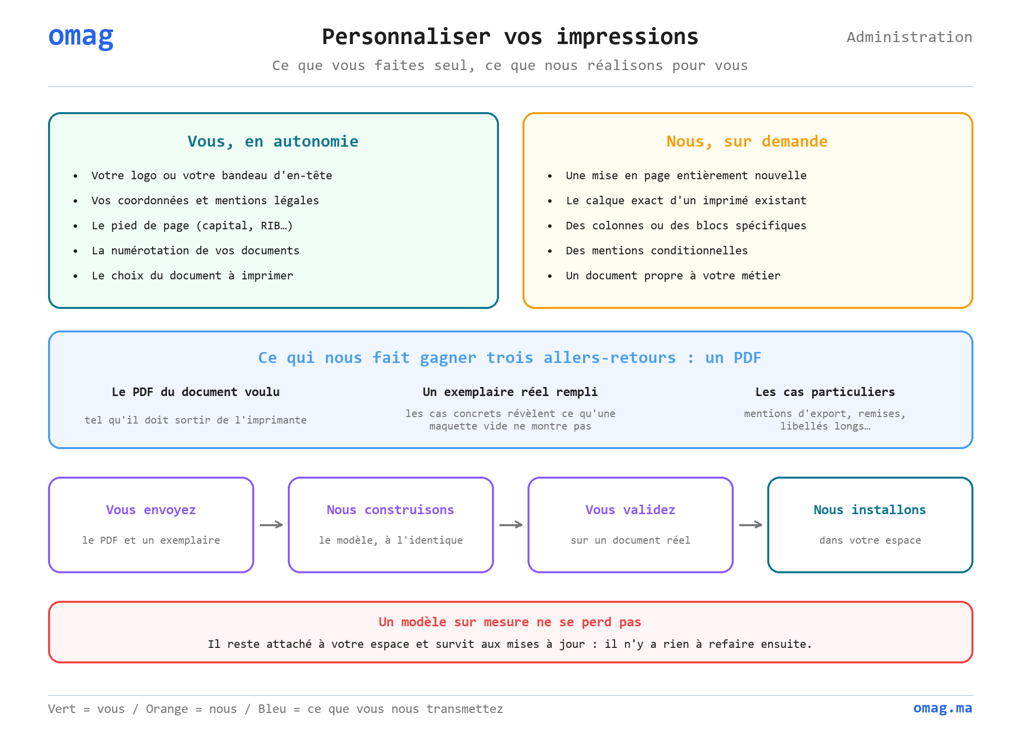 Personnaliser vos impressions