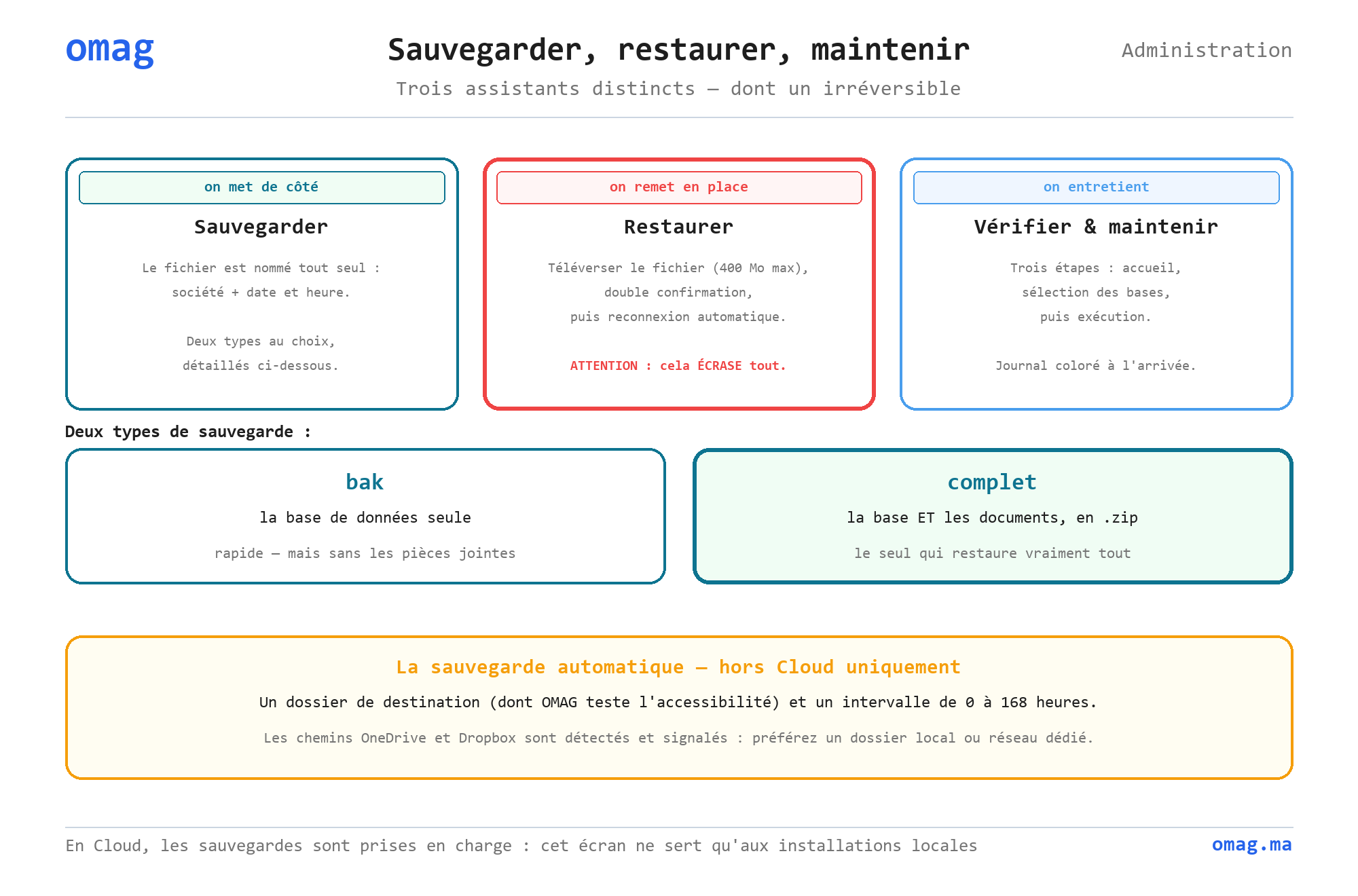 Sauvegarder, restaurer, maintenir
