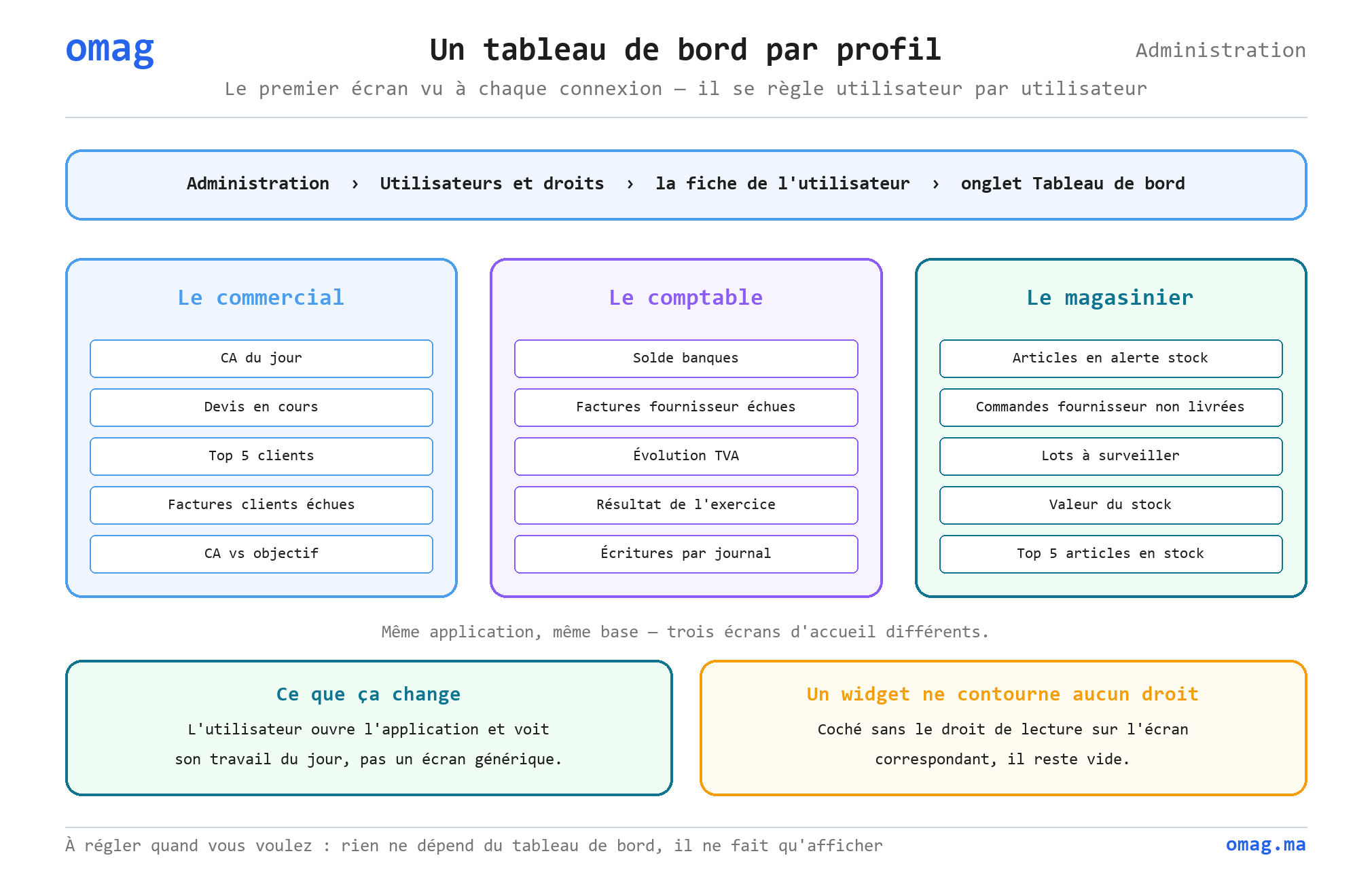 Un tableau de bord par profil