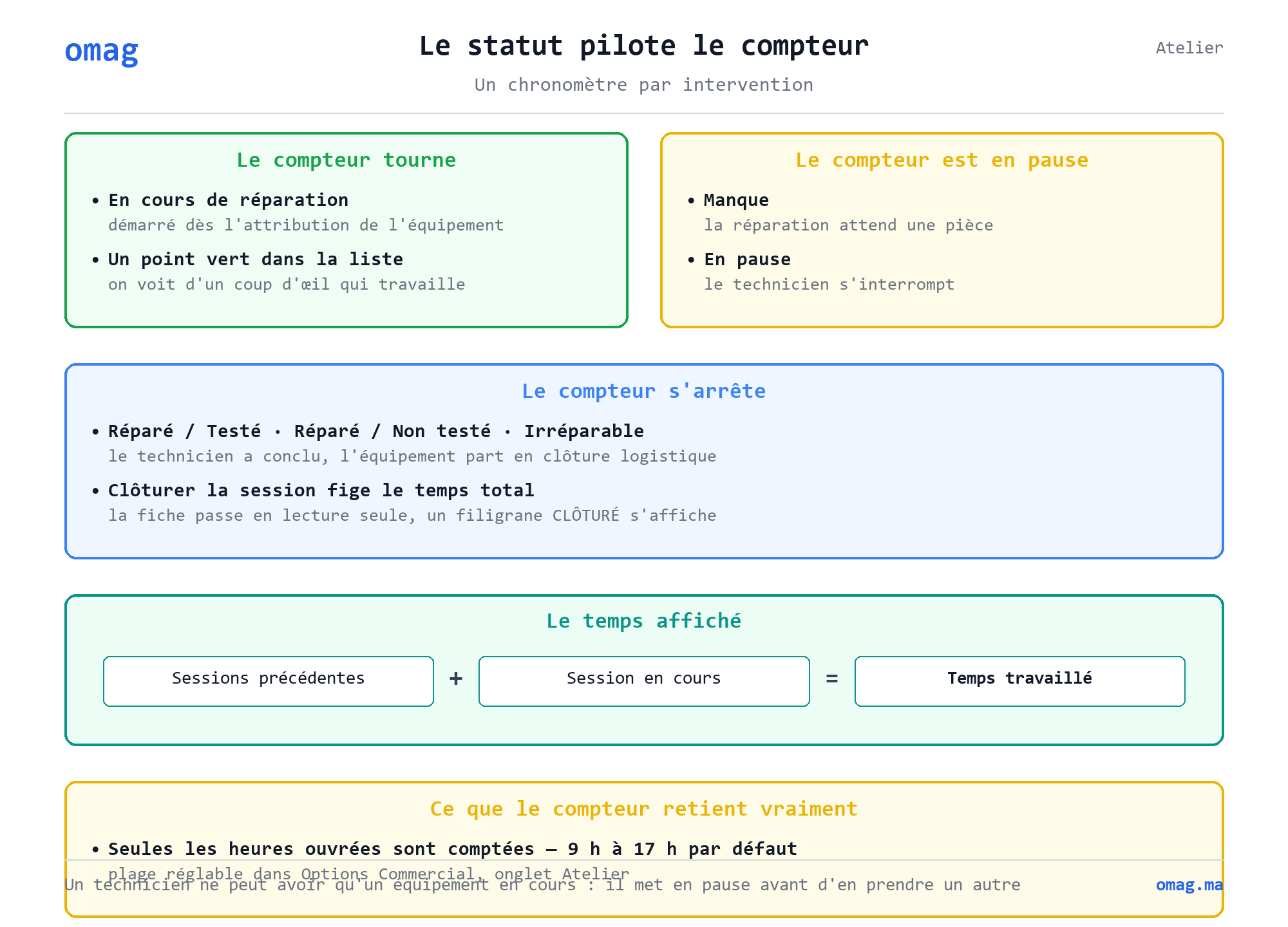 Le statut pilote le compteur de l’intervention : il tourne en « En cours de réparation », se met en pause sur « Manque » et « En pause », s’arrête sur les trois statuts de conclusion et à la clôture de session. Le temps affiché cumule les sessions précédentes et la session en cours. Seules les heures ouvrées sont comptées, 9 h - 17 h par défaut.