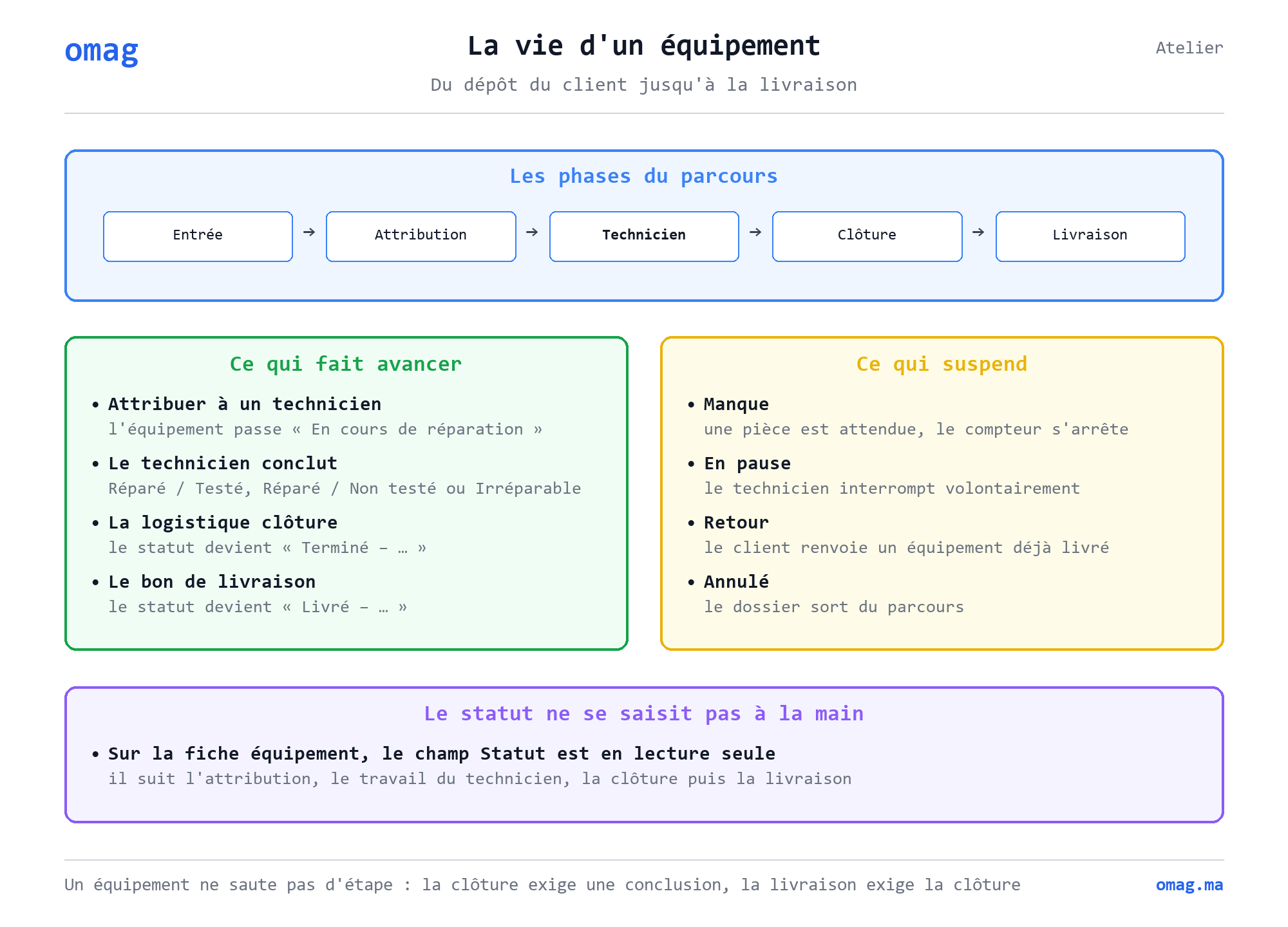 Les phases d’un équipement à l’atelier : entrée, attribution à un technicien, travail du technicien, clôture logistique, livraison. Ce qui fait avancer le dossier (attribution, conclusion du technicien, clôture, bon de livraison) et ce qui le suspend (manque de pièce, pause, retour client, annulation). Le statut n’est jamais saisi à la main sur la fiche.
