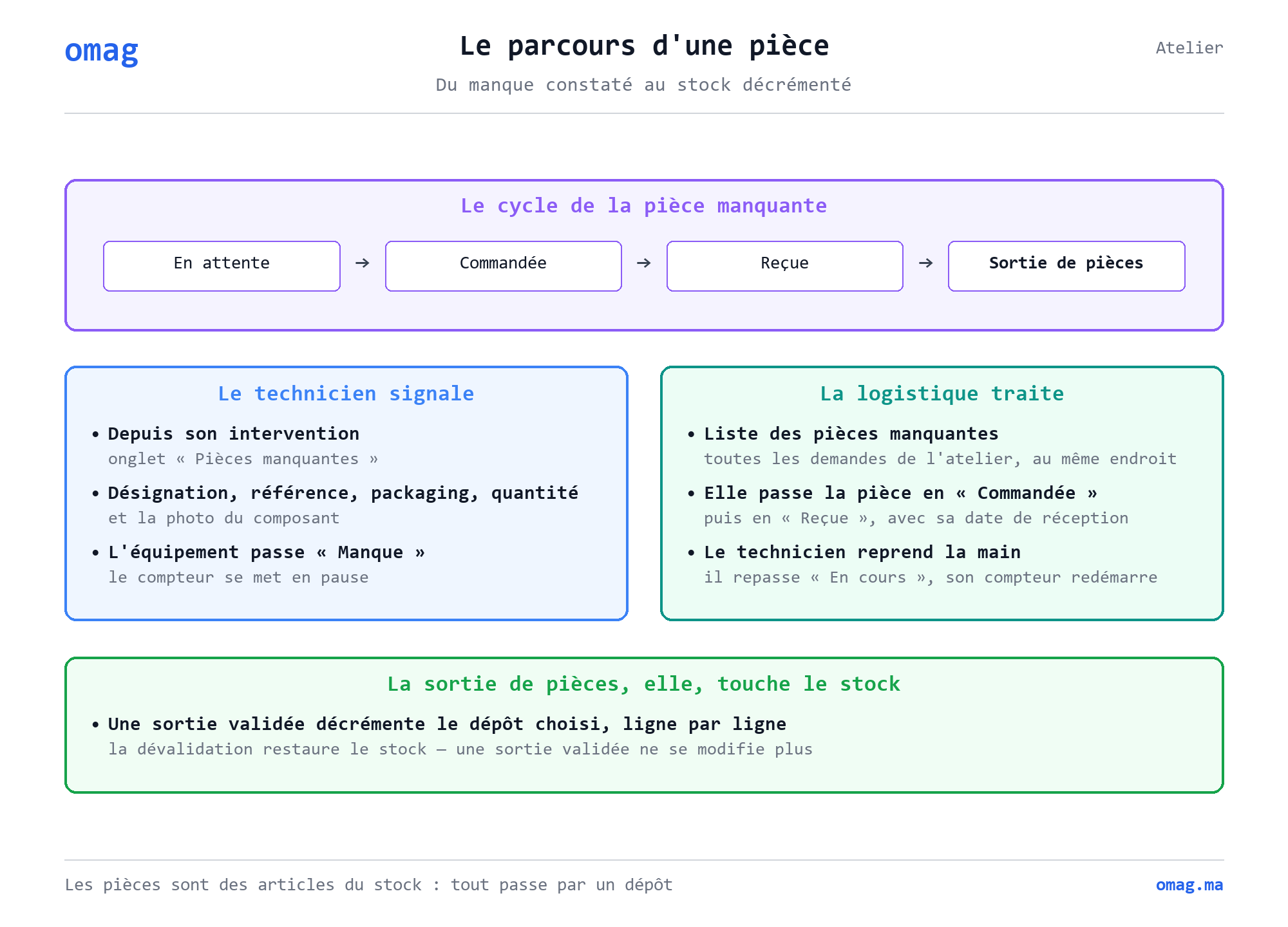 Le parcours d’une pièce : en attente, commandée, reçue, puis sortie de pièces. Le technicien signale le manque depuis son intervention et l’équipement passe en Manque ; la logistique commande, réceptionne, et le technicien reprend la main.