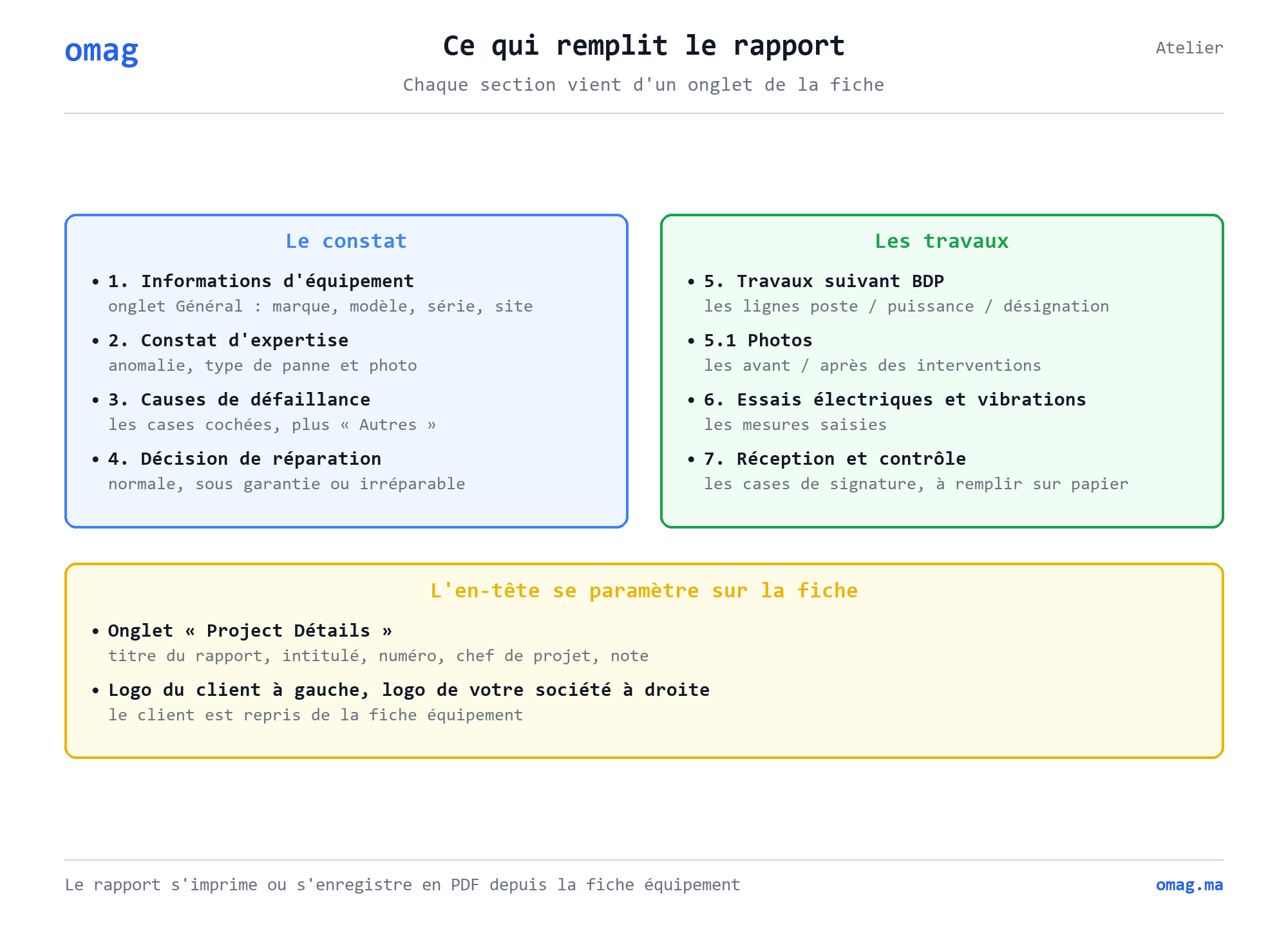 Les sept sections du rapport d’équipement et leur source : informations d’équipement, constat d’expertise, causes de défaillance, décision de réparation, travaux suivant BDP avec les photos avant-après, essais électriques, réception et contrôle. L’en-tête se paramètre dans l’onglet Project Détails.