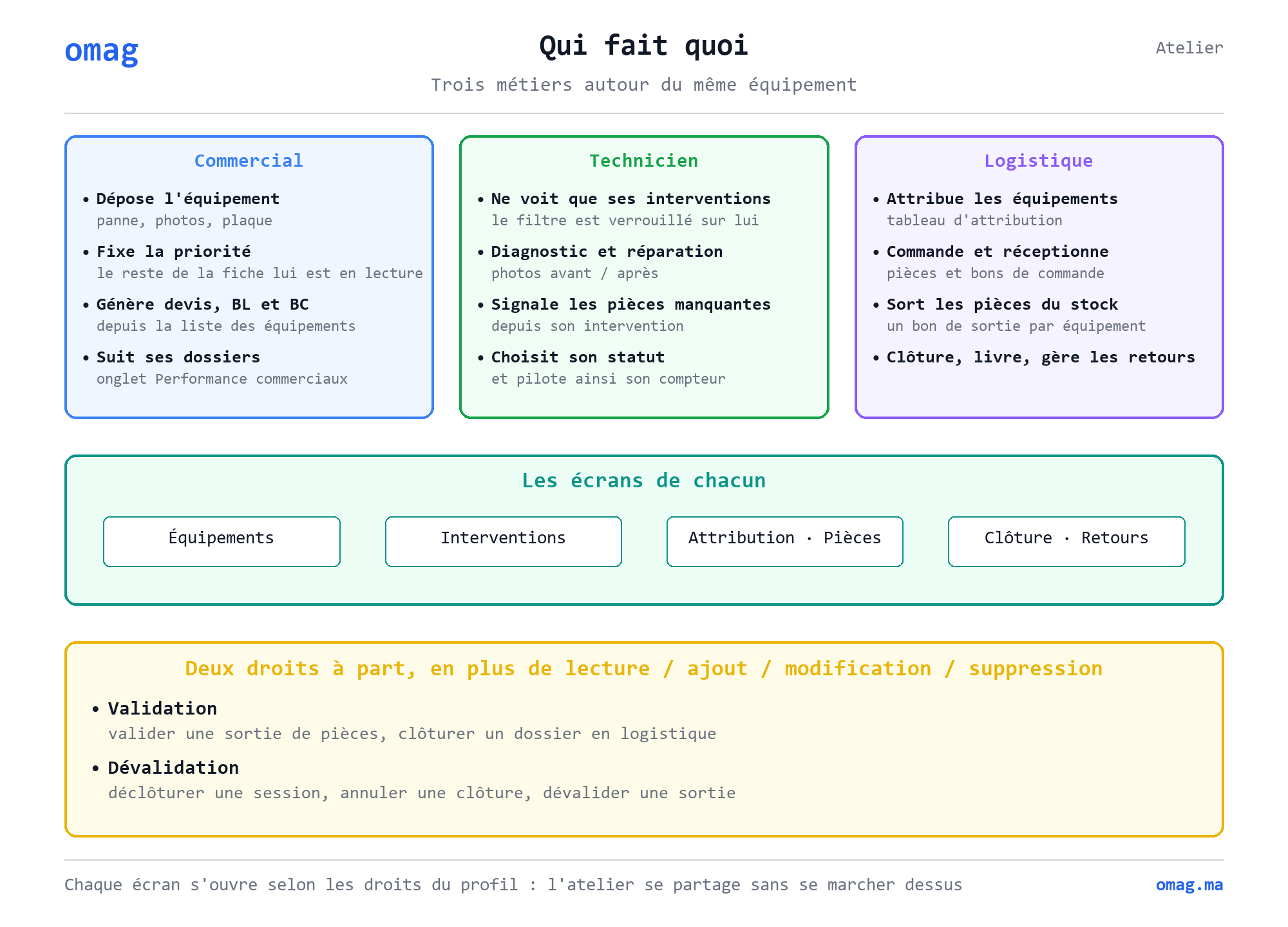Les trois métiers de l’atelier : le commercial dépose l’équipement et fixe sa priorité, le technicien diagnostique, répare et signale les pièces manquantes, la logistique attribue, commande, sort les pièces du stock, clôture et livre. Deux droits à part : validation et dévalidation.