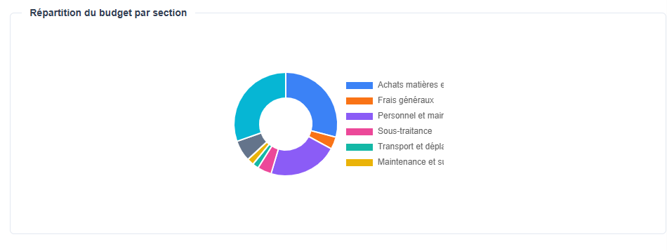 Répartition en donut