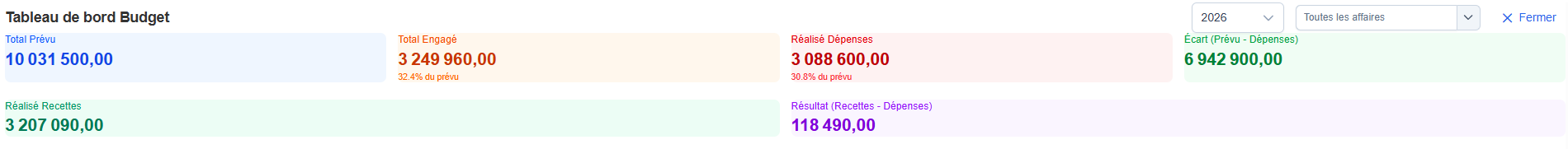 KPIs du dashboard budgétaire