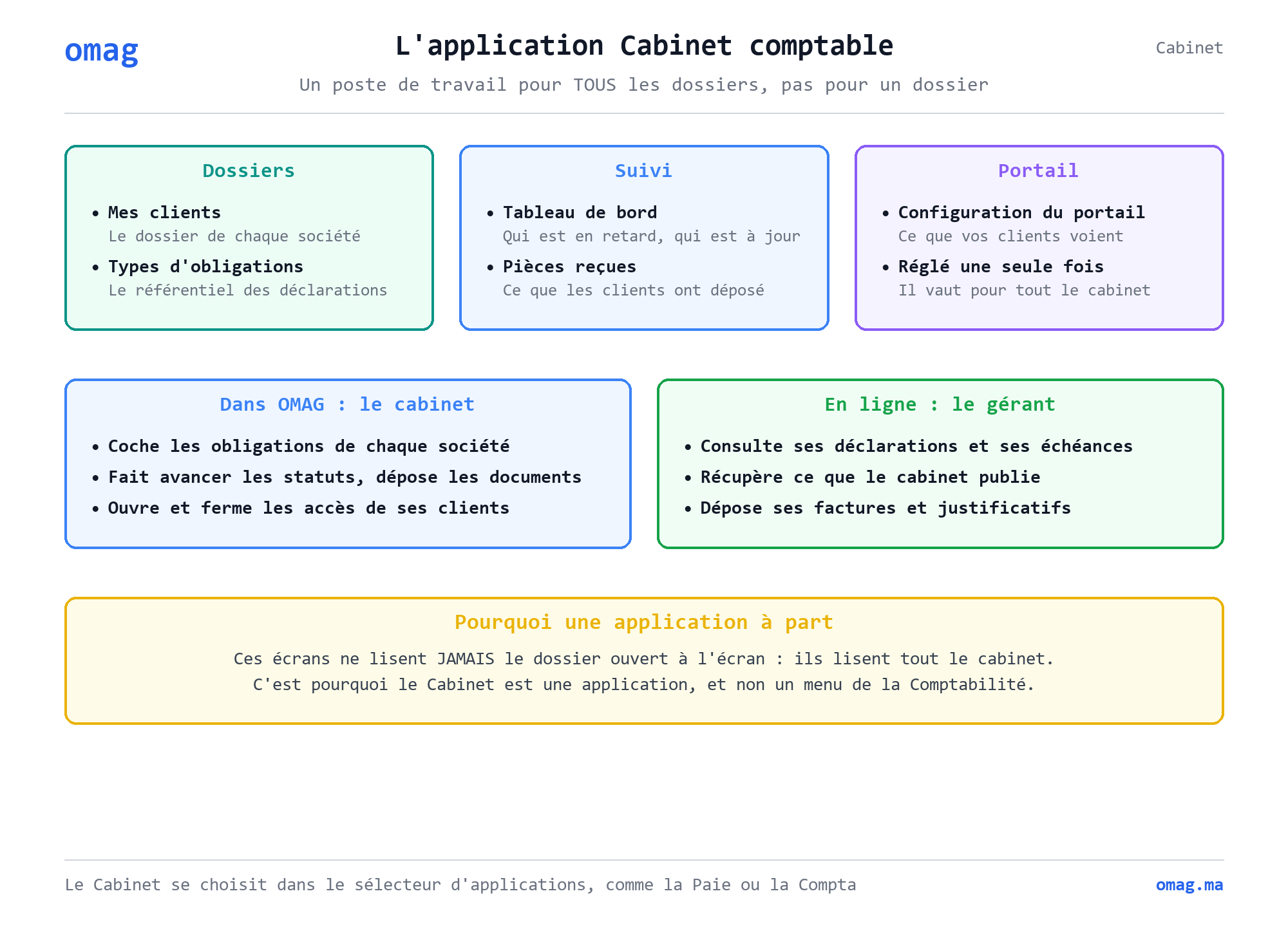 L’application Cabinet comptable : ses trois groupes de menu (Dossiers, Suivi, Portail) et les deux versants — ce que le cabinet pilote dans OMAG, ce que le gérant consulte dans son espace en ligne
