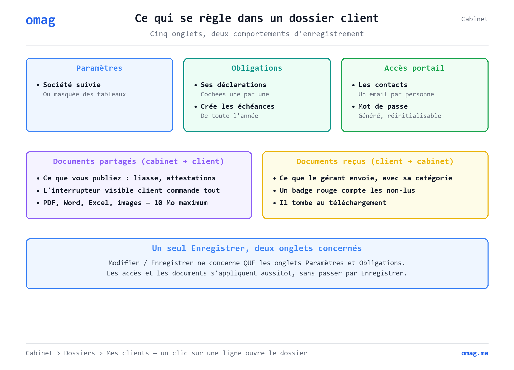 Les cinq onglets d’un dossier client : Paramètres, Obligations, Accès portail, Documents partagés et Documents reçus — avec la règle d’enregistrement qui ne vaut que pour les deux premiers