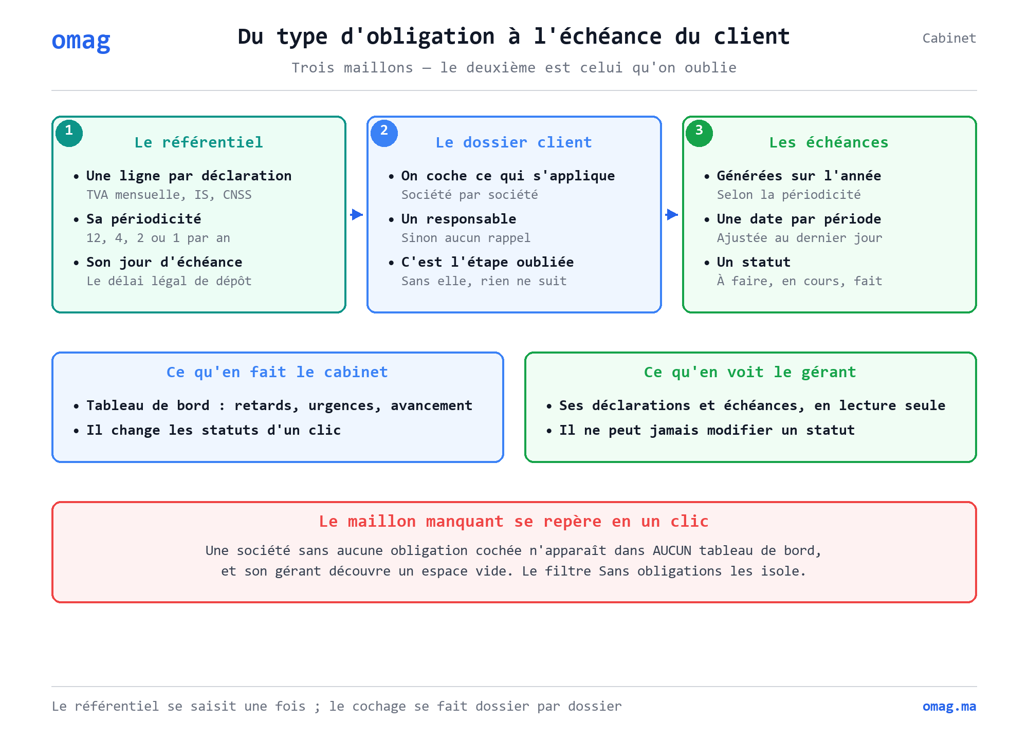 La chaîne qui va du référentiel des types d’obligations au cochage sur le dossier client, puis aux échéances générées sur l’année et à leur statut