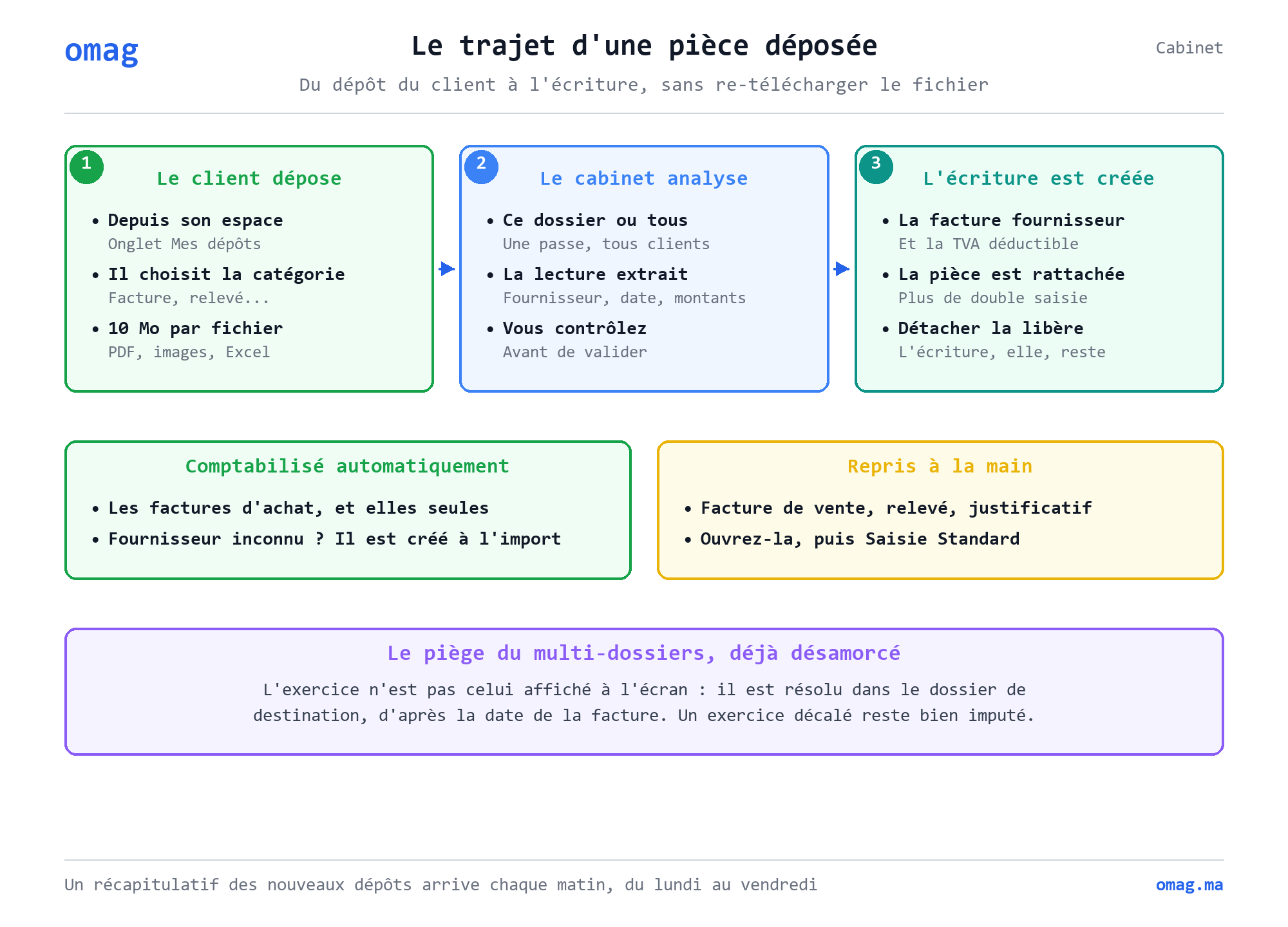 Le trajet d’une pièce déposée : le client dépose depuis son espace, le cabinet analyse le fichier là où il est, l’écriture est créée et la pièce y reste rattachée