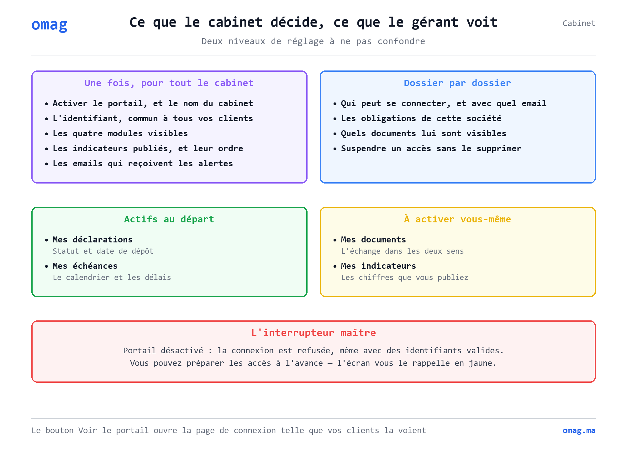 Les deux niveaux de réglage du portail : ce qui vaut une fois pour tout le cabinet (activation, identifiant, modules, indicateurs) et ce qui se règle dossier par dossier (accès, obligations, visibilité des documents)