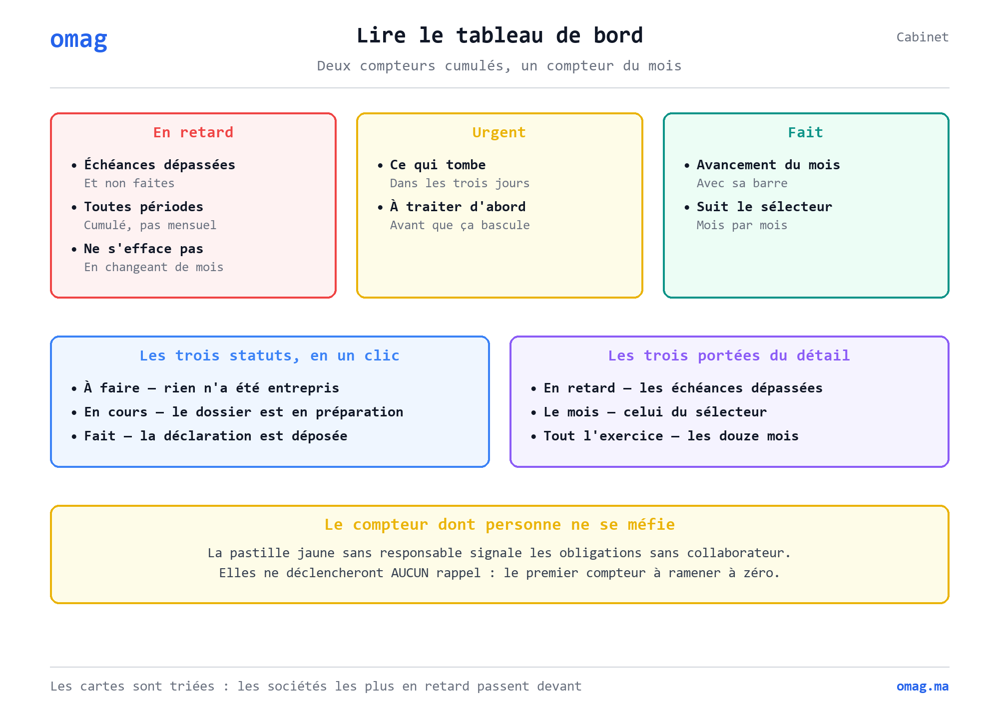 Les trois compteurs du tableau de bord : les retards cumulés, l’urgent à trois jours et l’avancement du mois — avec les trois statuts et les trois portées du détail