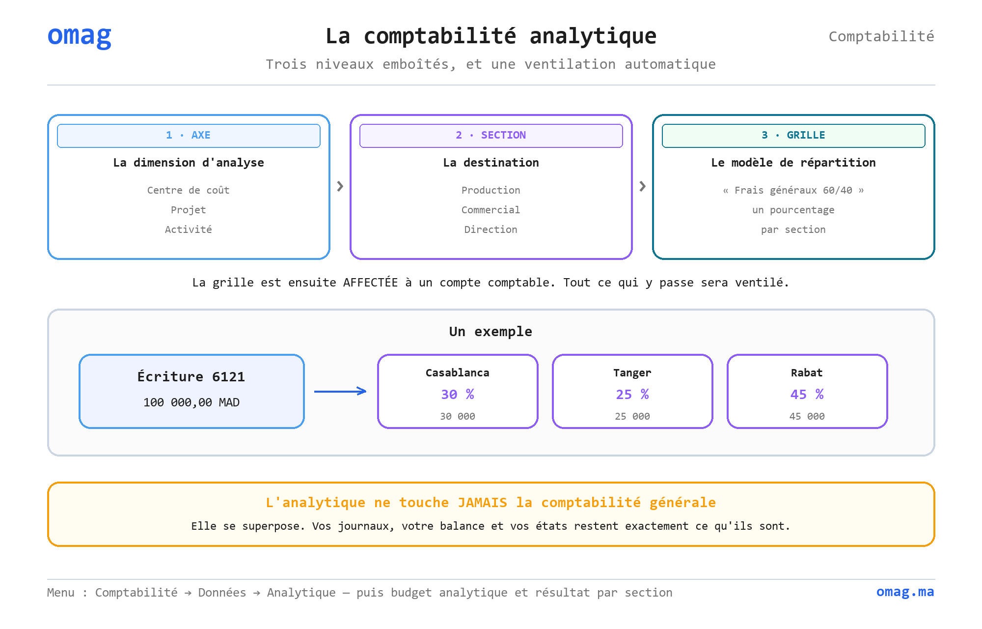 La comptabilité analytique