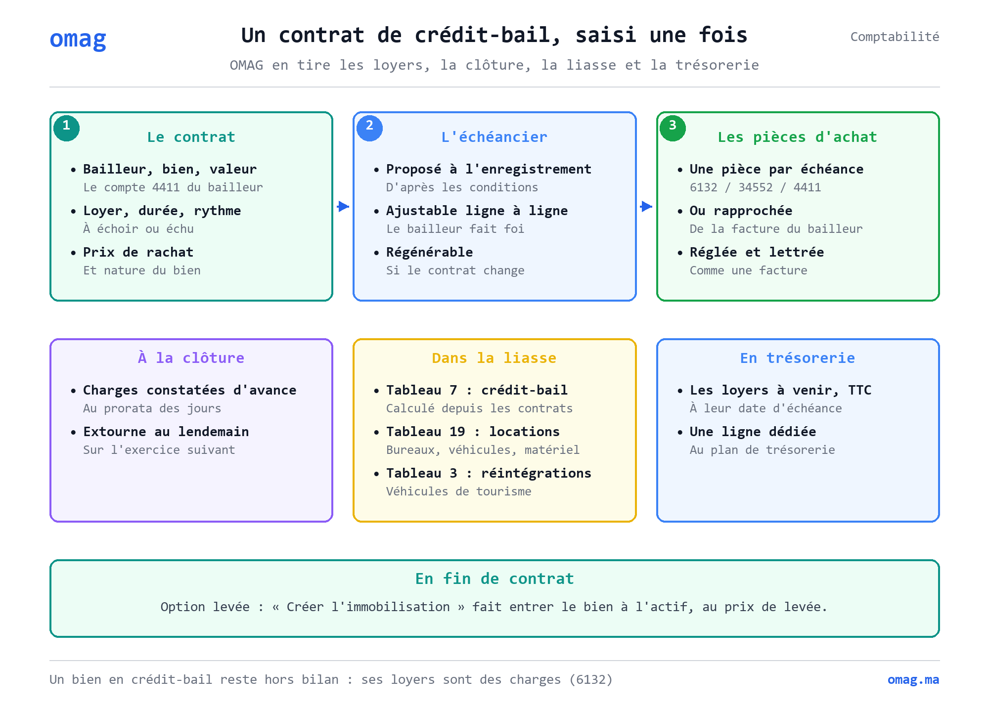Un contrat de crédit-bail, saisi une fois
