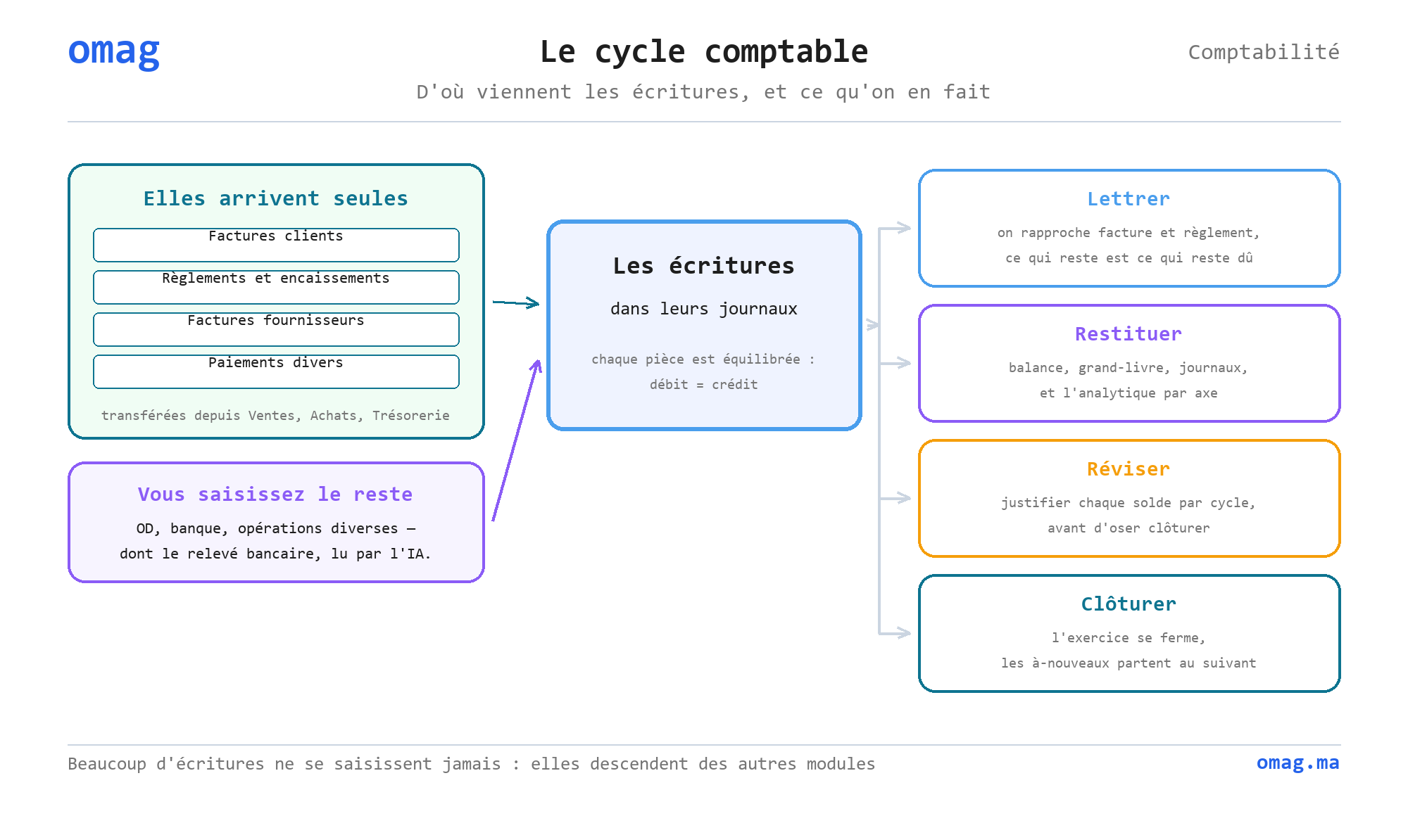 Le cycle comptable