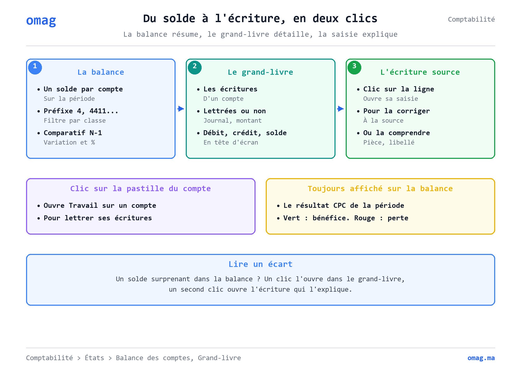 Du solde à l’écriture, en deux clics