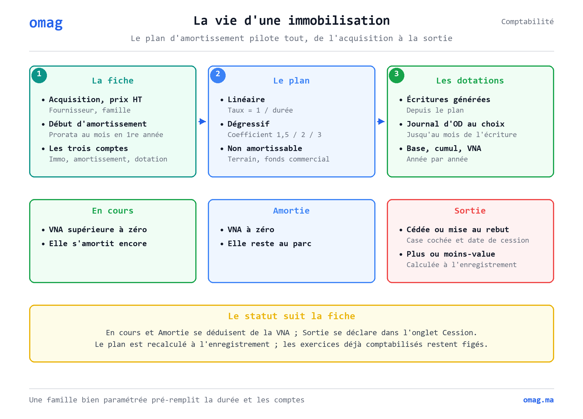 La vie d’une immobilisation