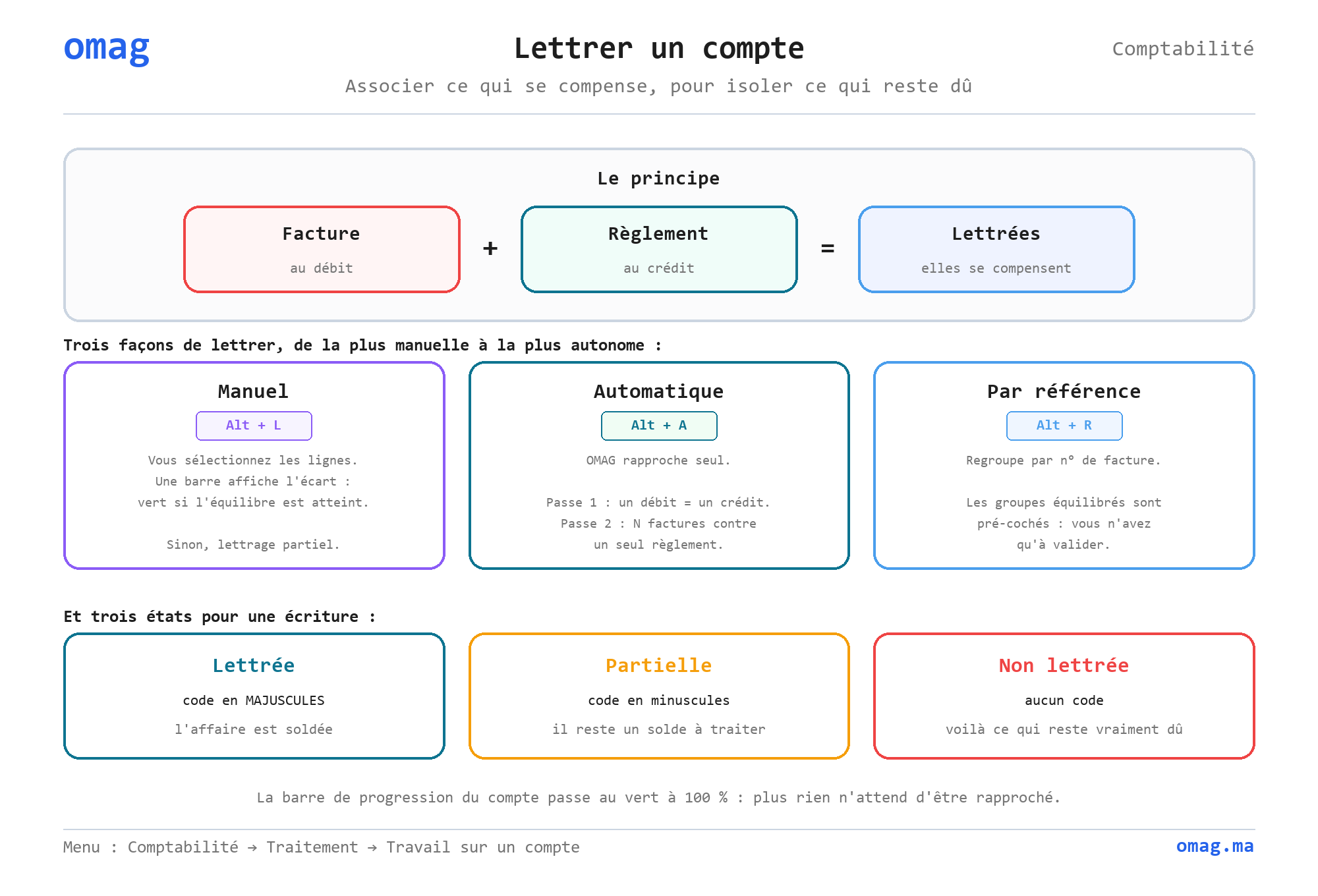 Lettrer un compte