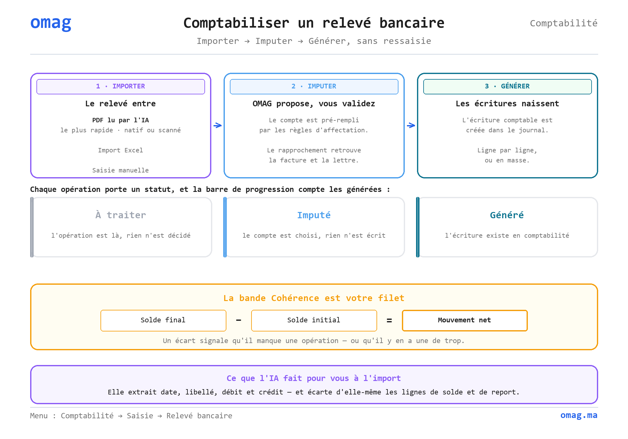 Comptabiliser un relevé bancaire