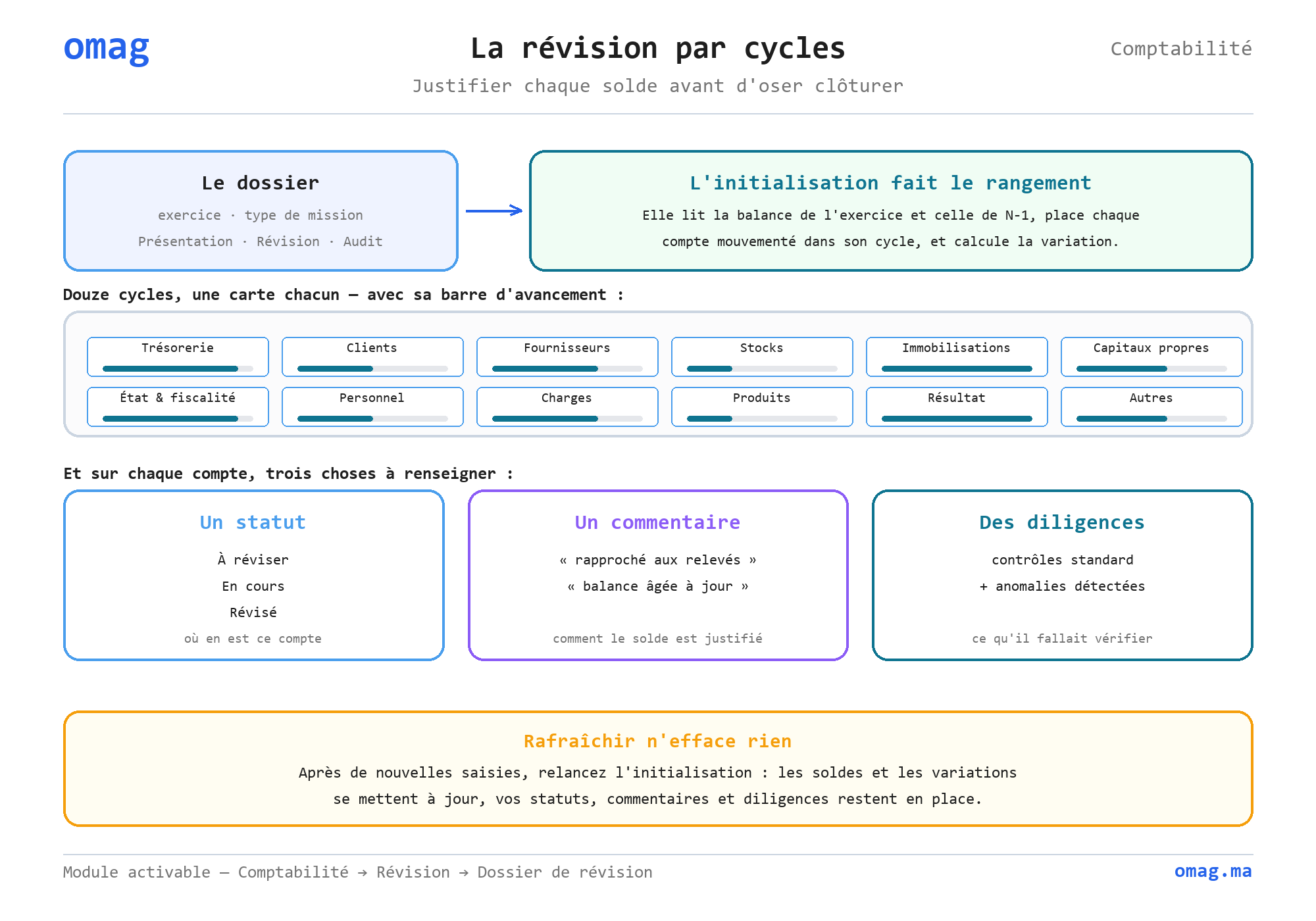 La révision par cycles