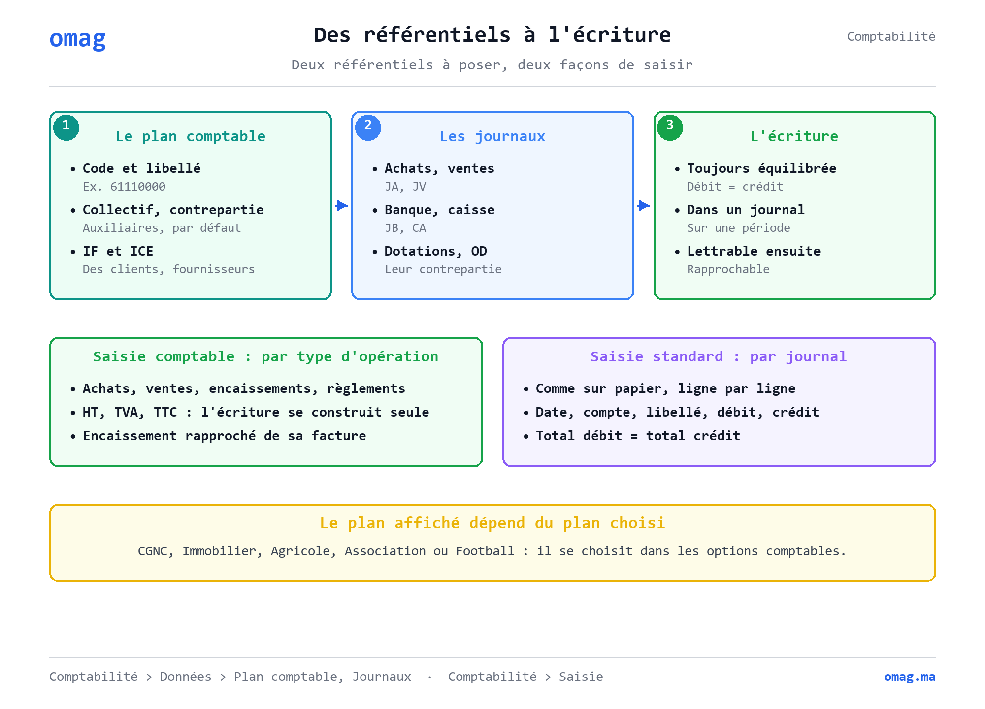 Des référentiels à l’écriture