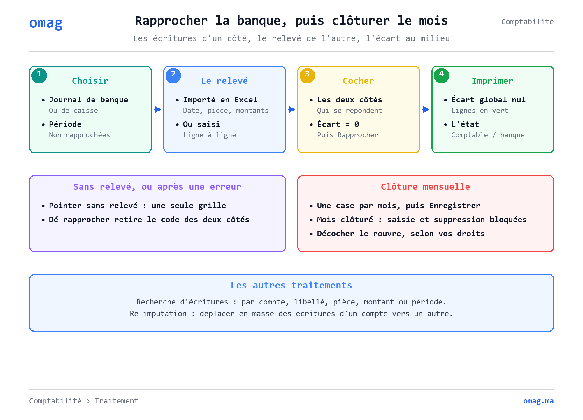 Rapprocher la banque, puis clôturer le mois