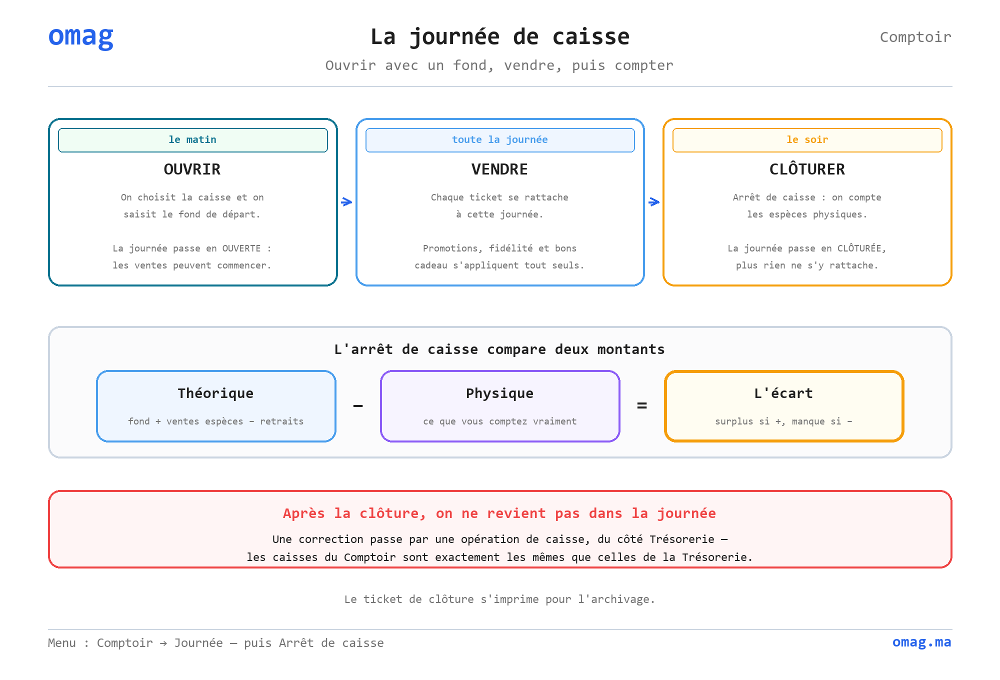 La journée de caisse