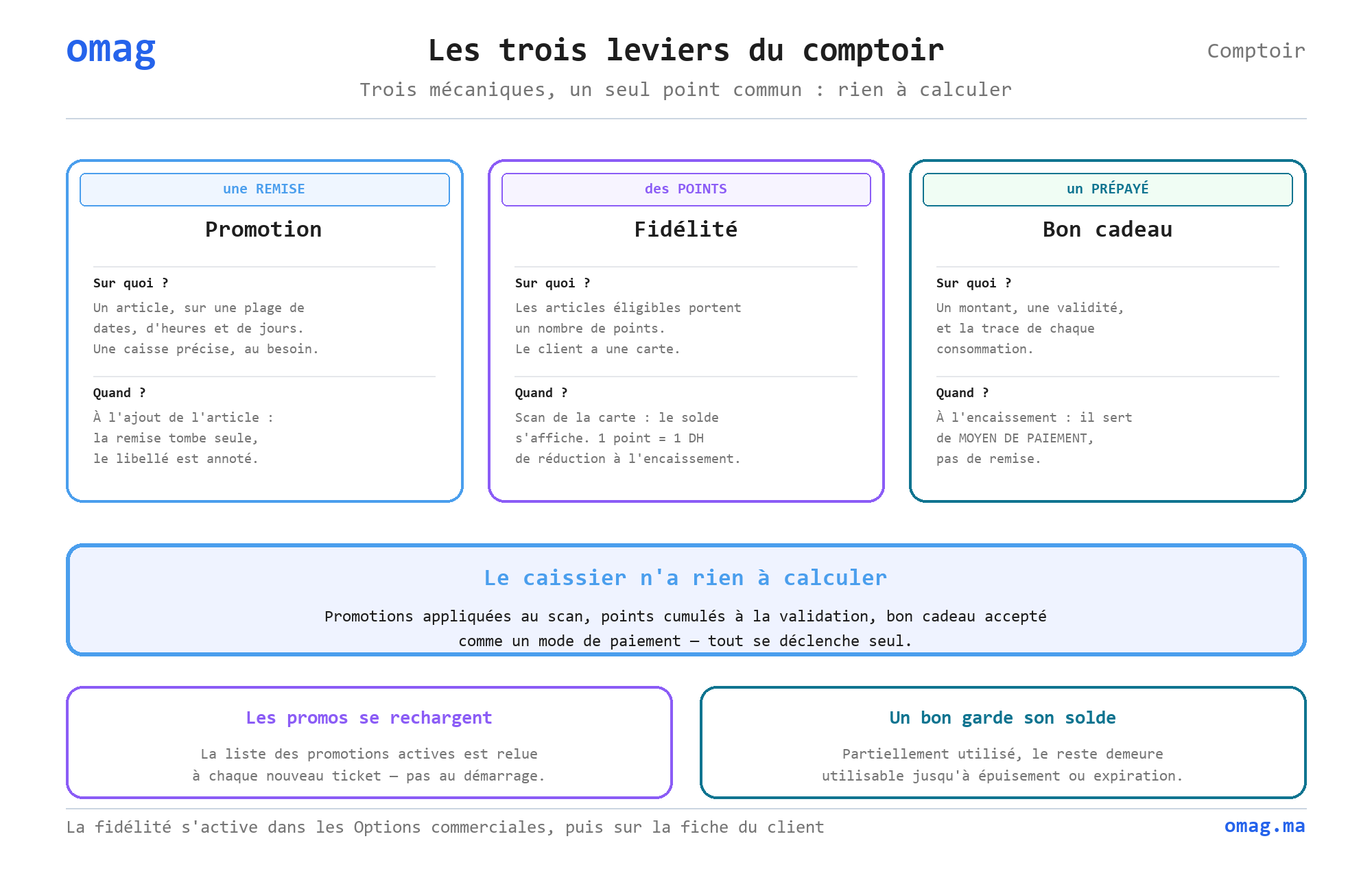 Les trois leviers du comptoir
