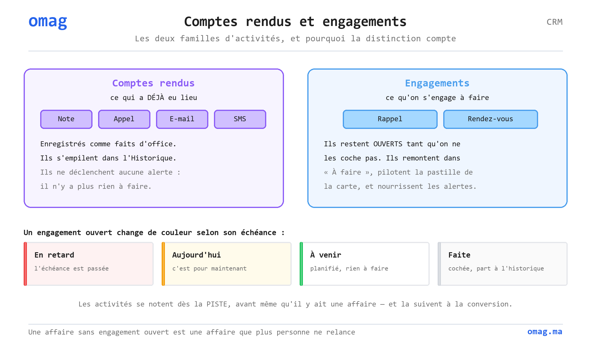 Comptes rendus et engagements