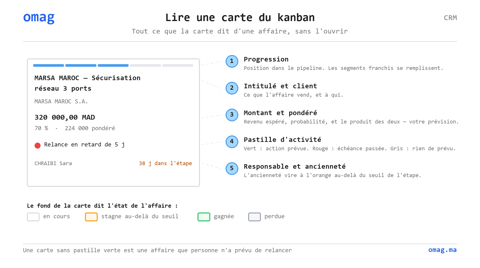 Lire une carte du kanban