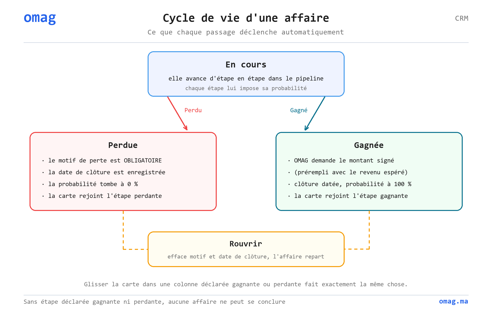 Cycle de vie d’une affaire