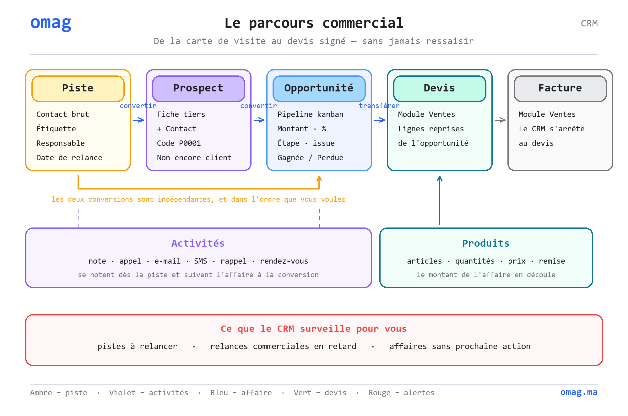 Le parcours commercial du CRM