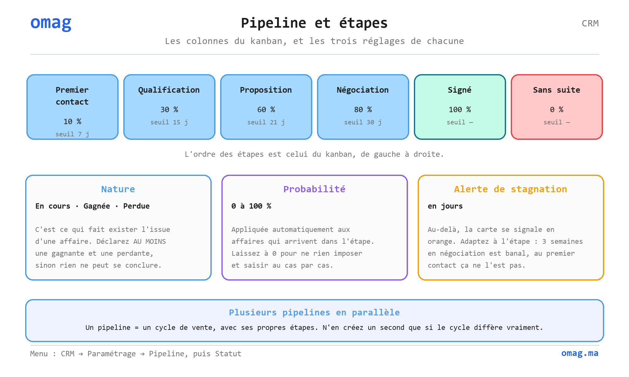 Pipeline et étapes